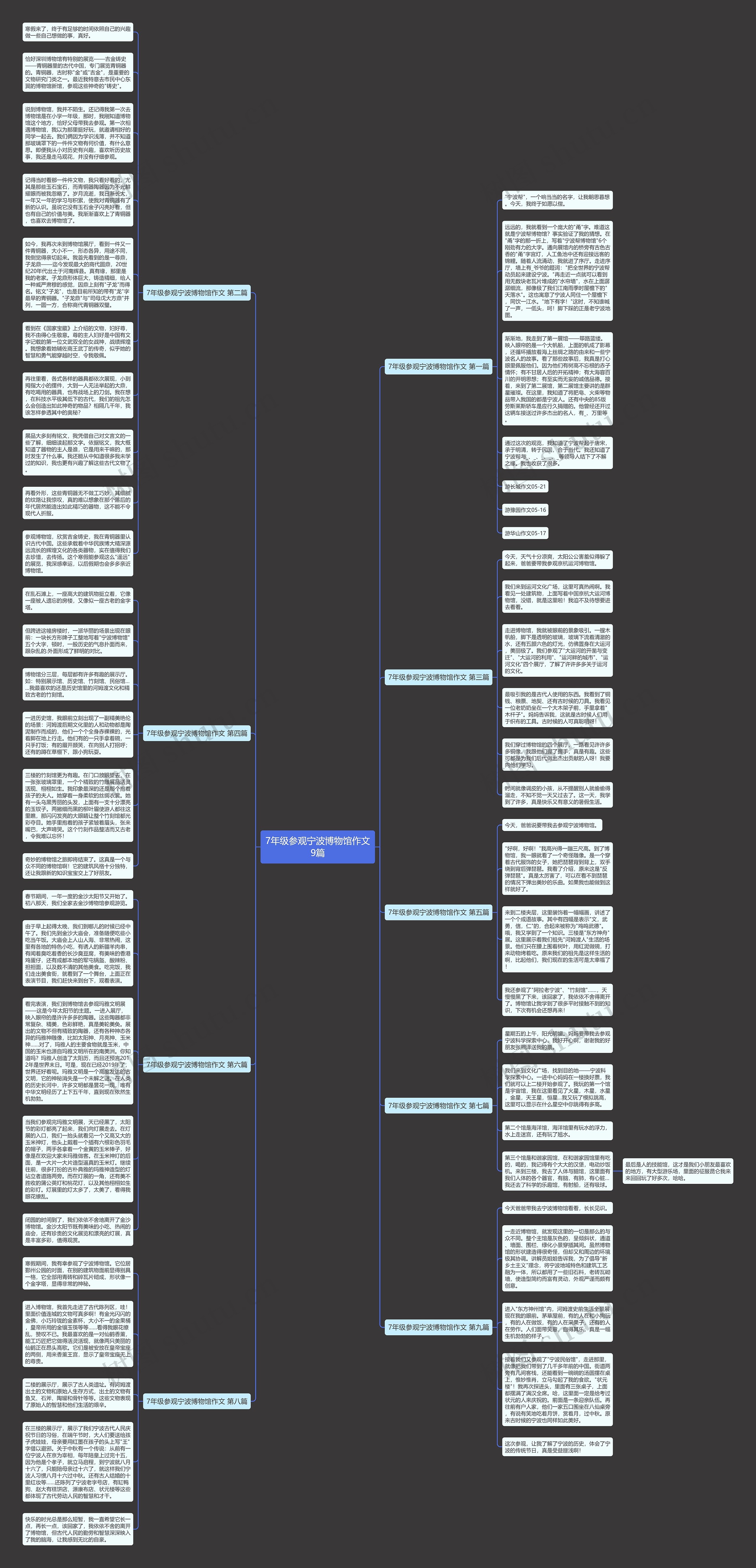 7年级参观宁波博物馆作文9篇思维导图