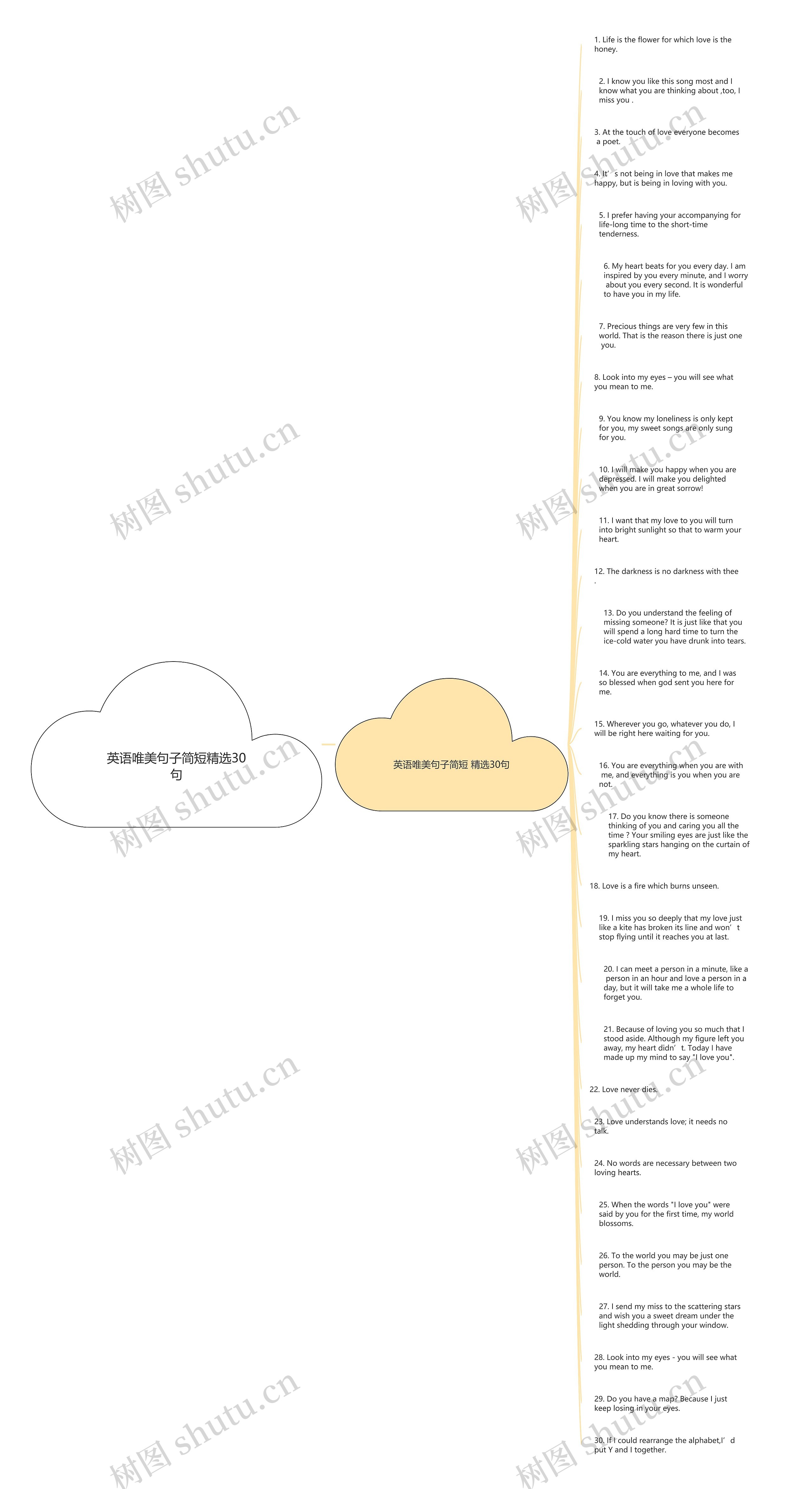 英语唯美句子简短精选30句思维导图