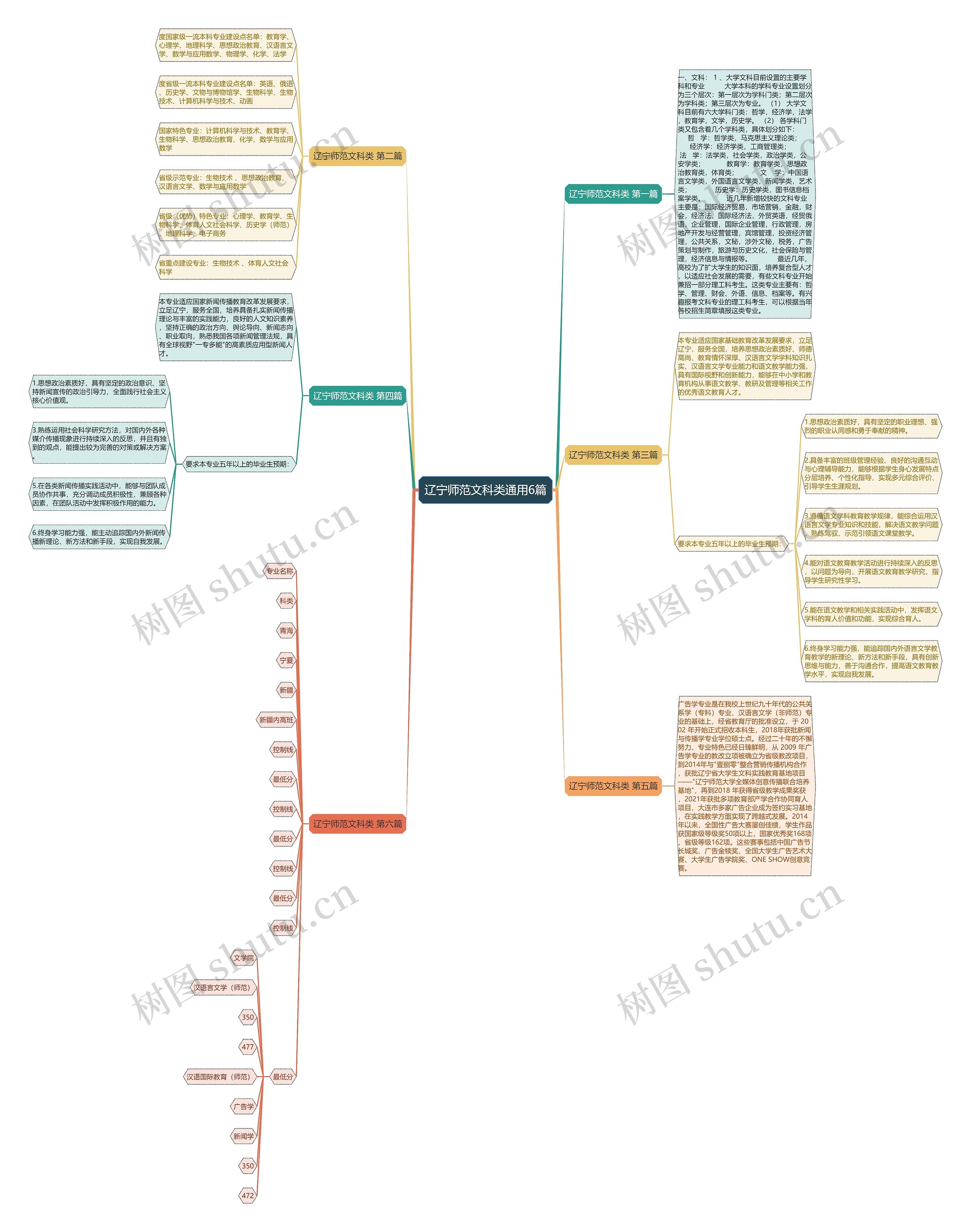 辽宁师范文科类通用6篇思维导图