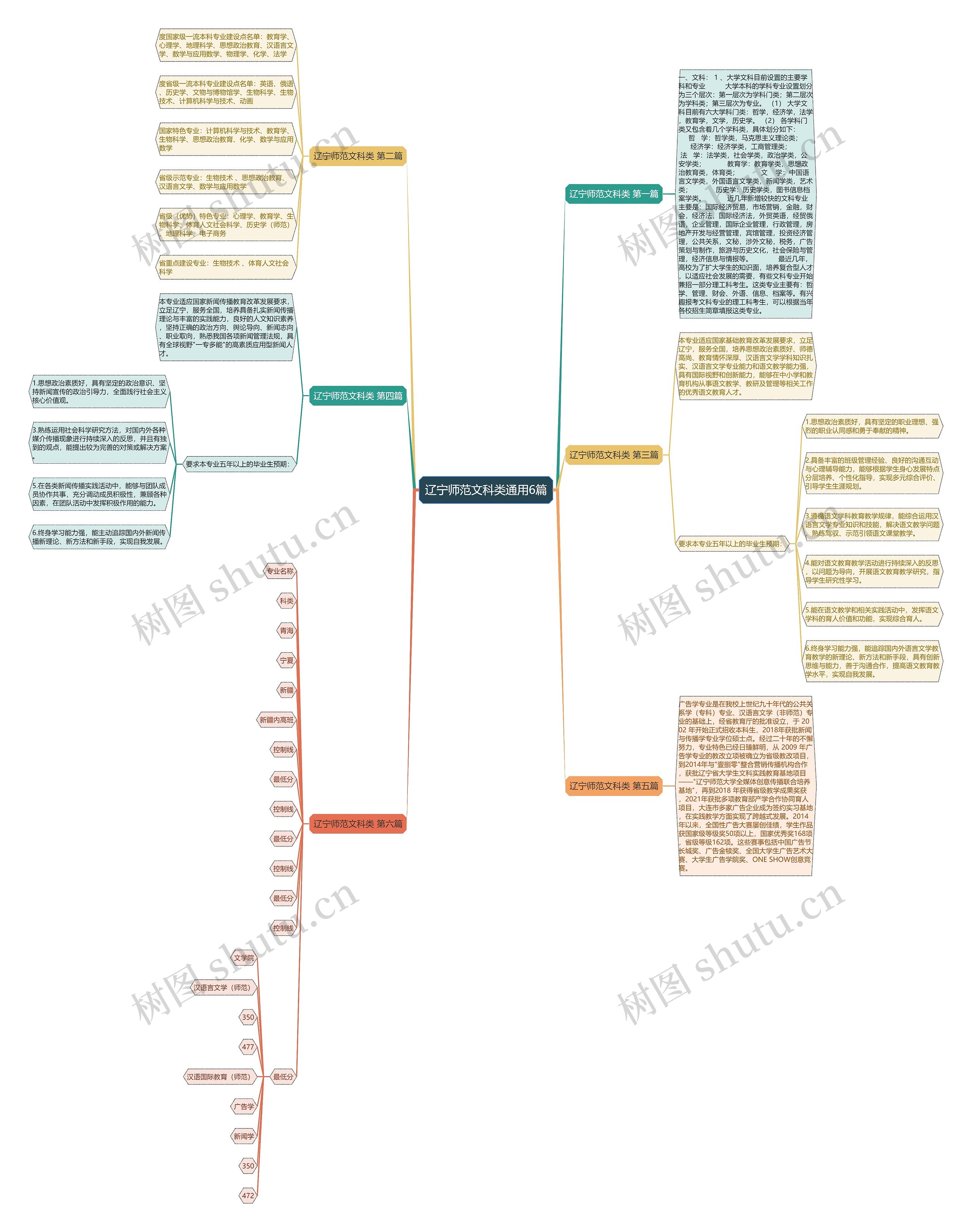 辽宁师范文科类通用6篇 辽宁师范文科类通用6篇
