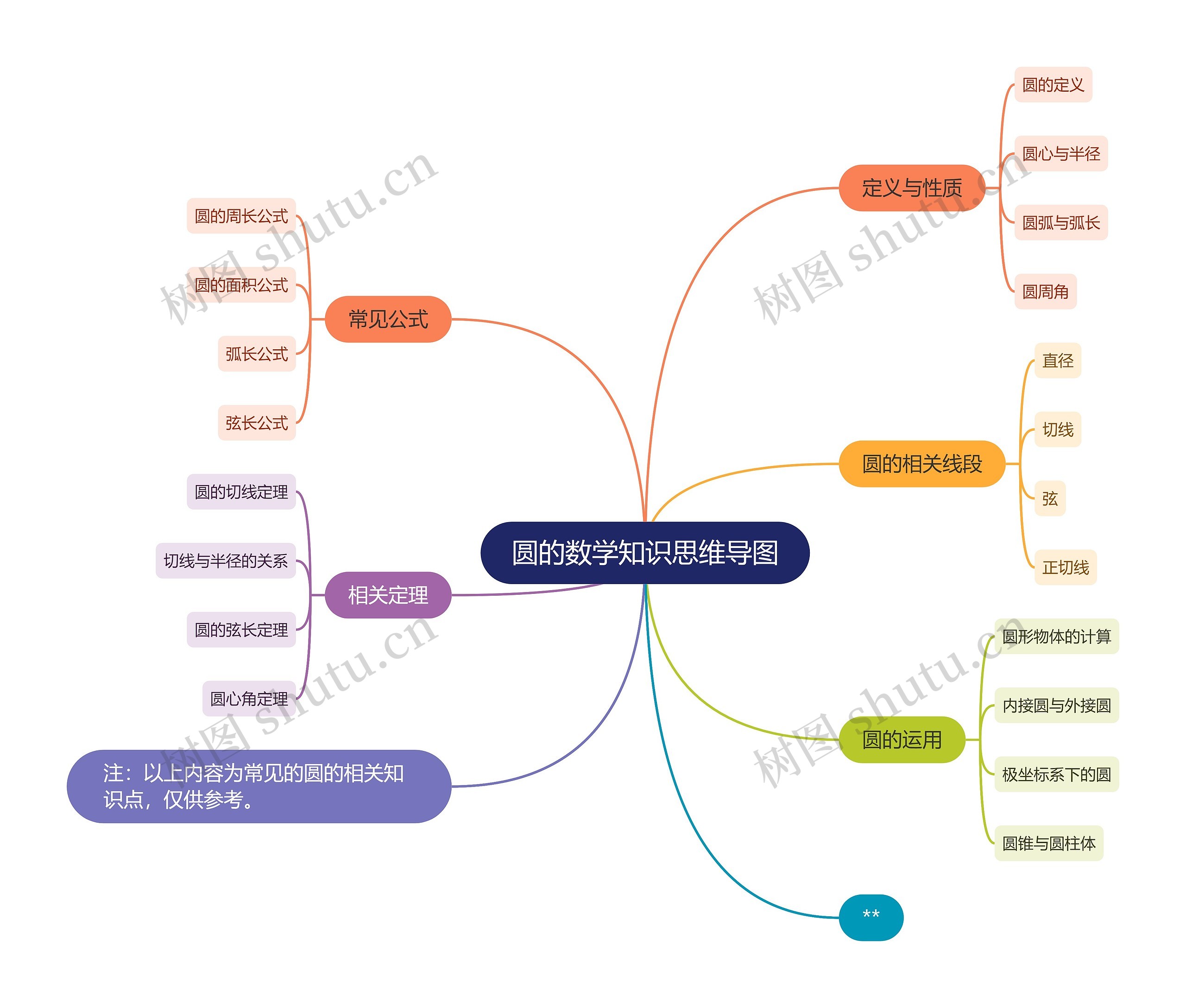 圆的数学知识思维导图