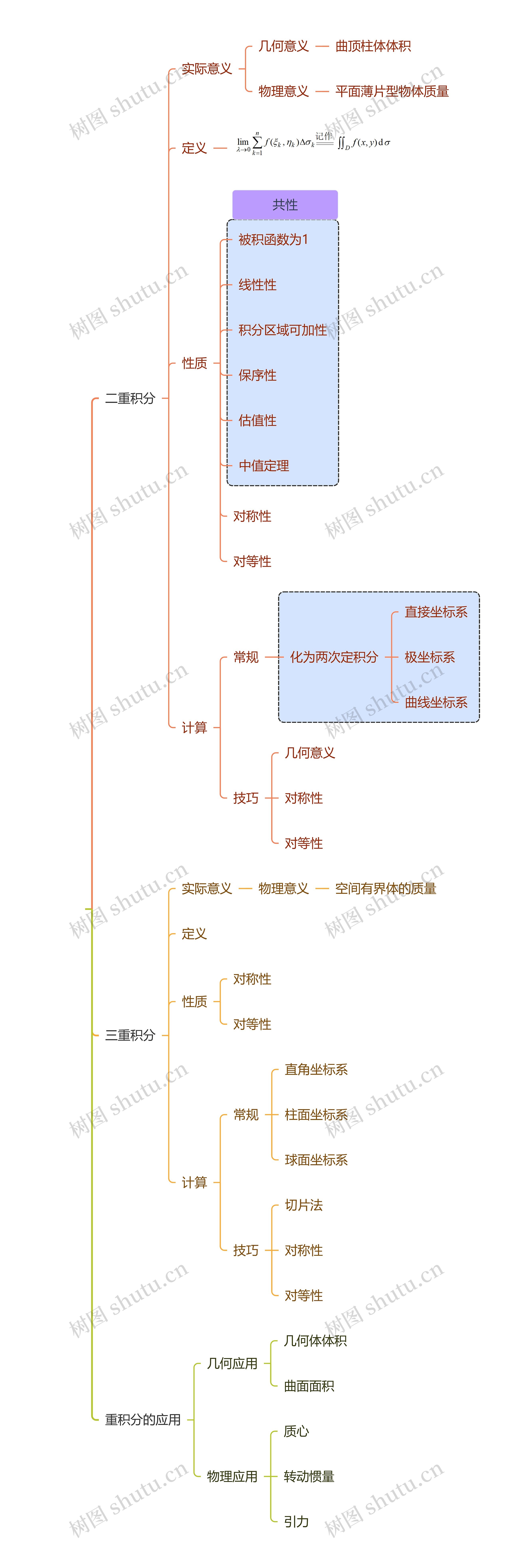 ﻿重积分思维导图