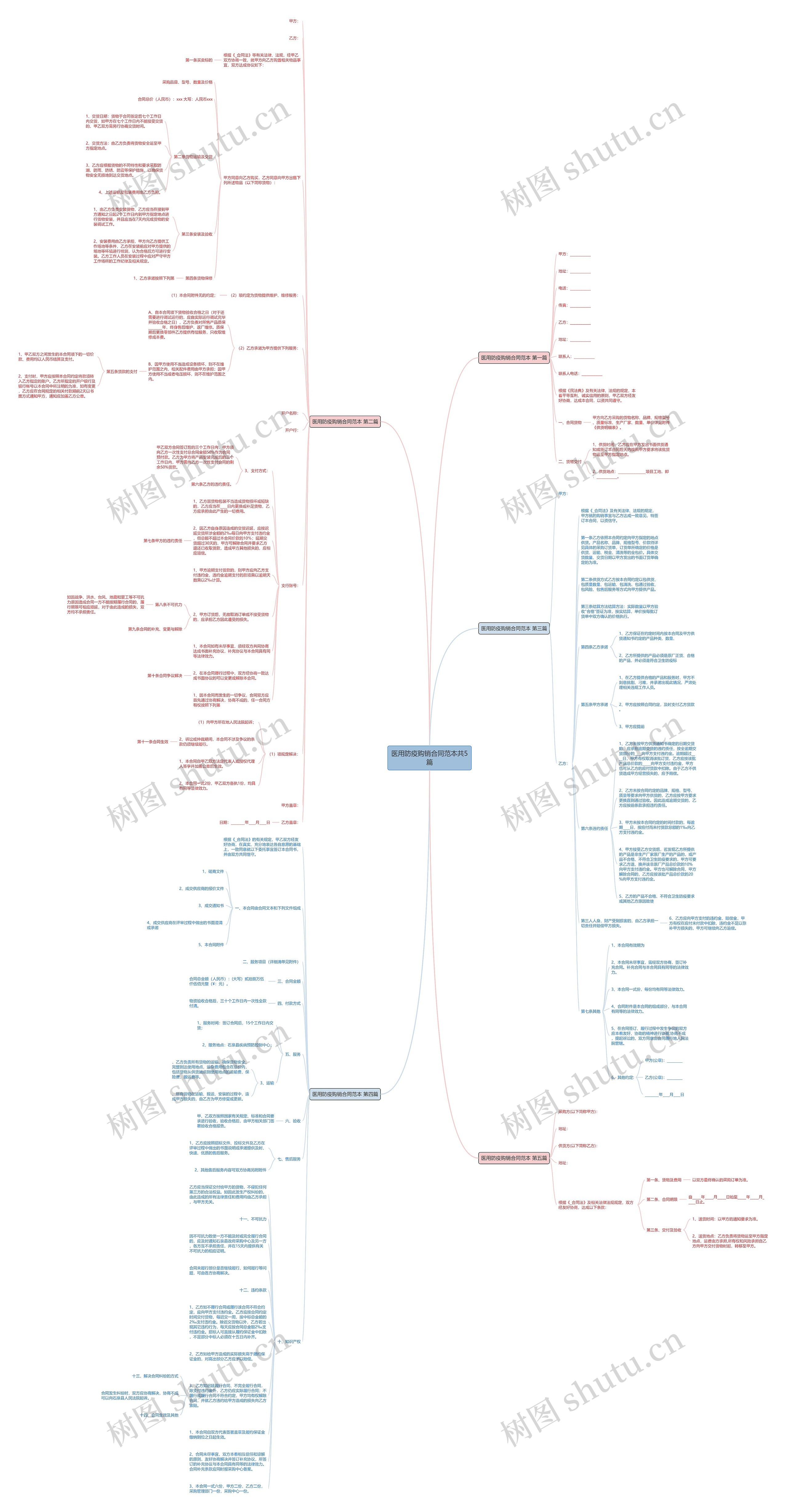 医用防疫购销合同范本共5篇思维导图