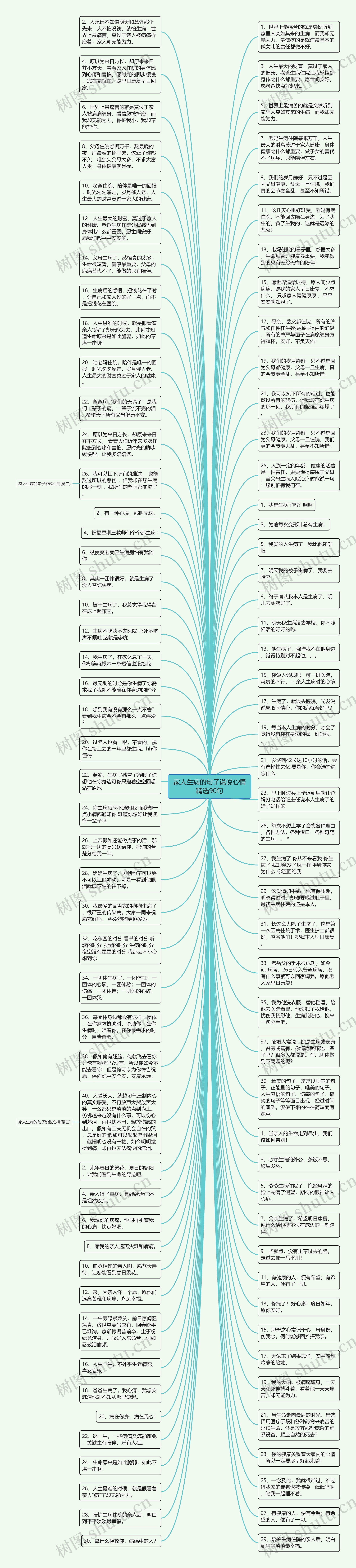 家人生病的句子说说心情精选90句思维导图