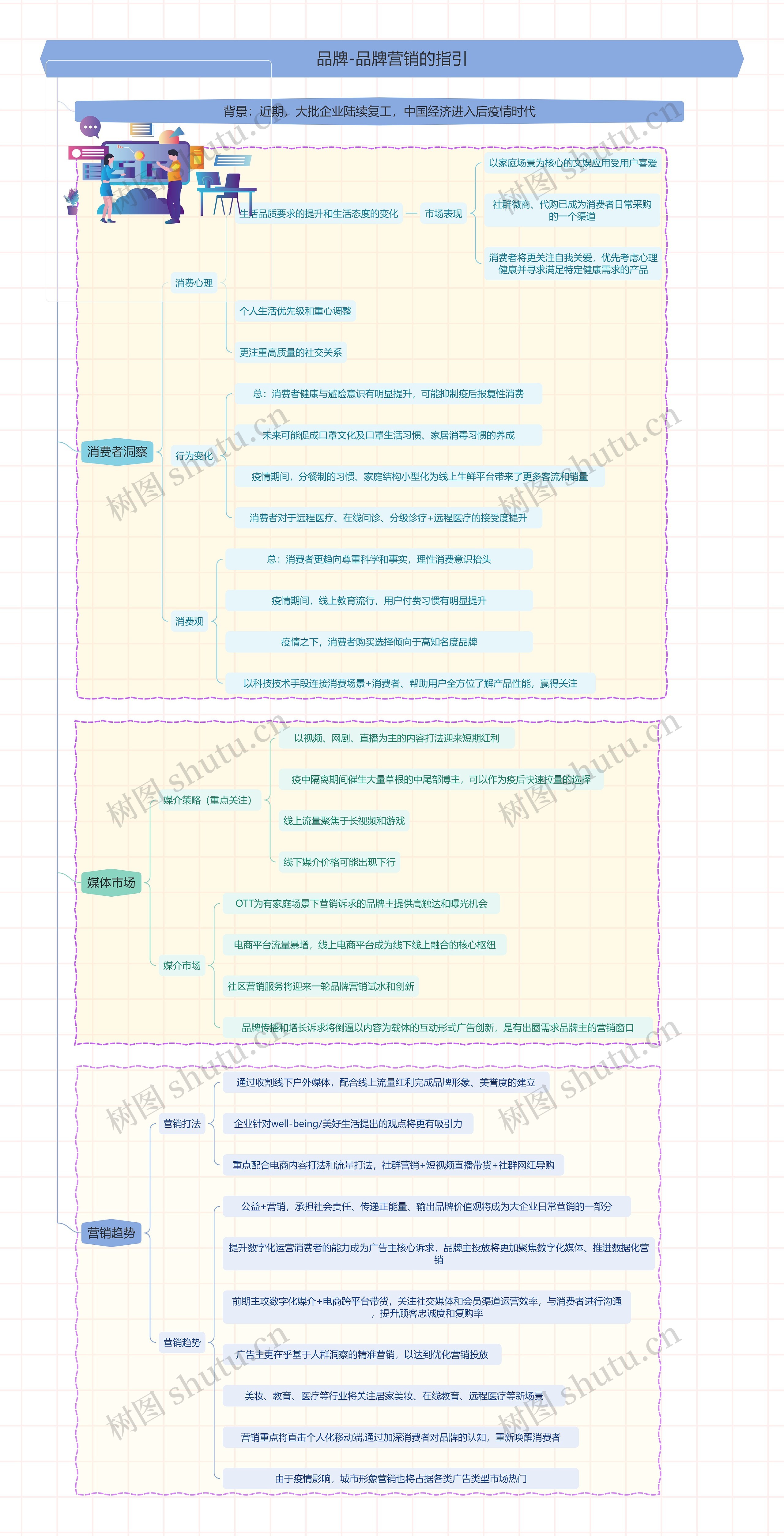品牌-品牌营销的指引思维导图