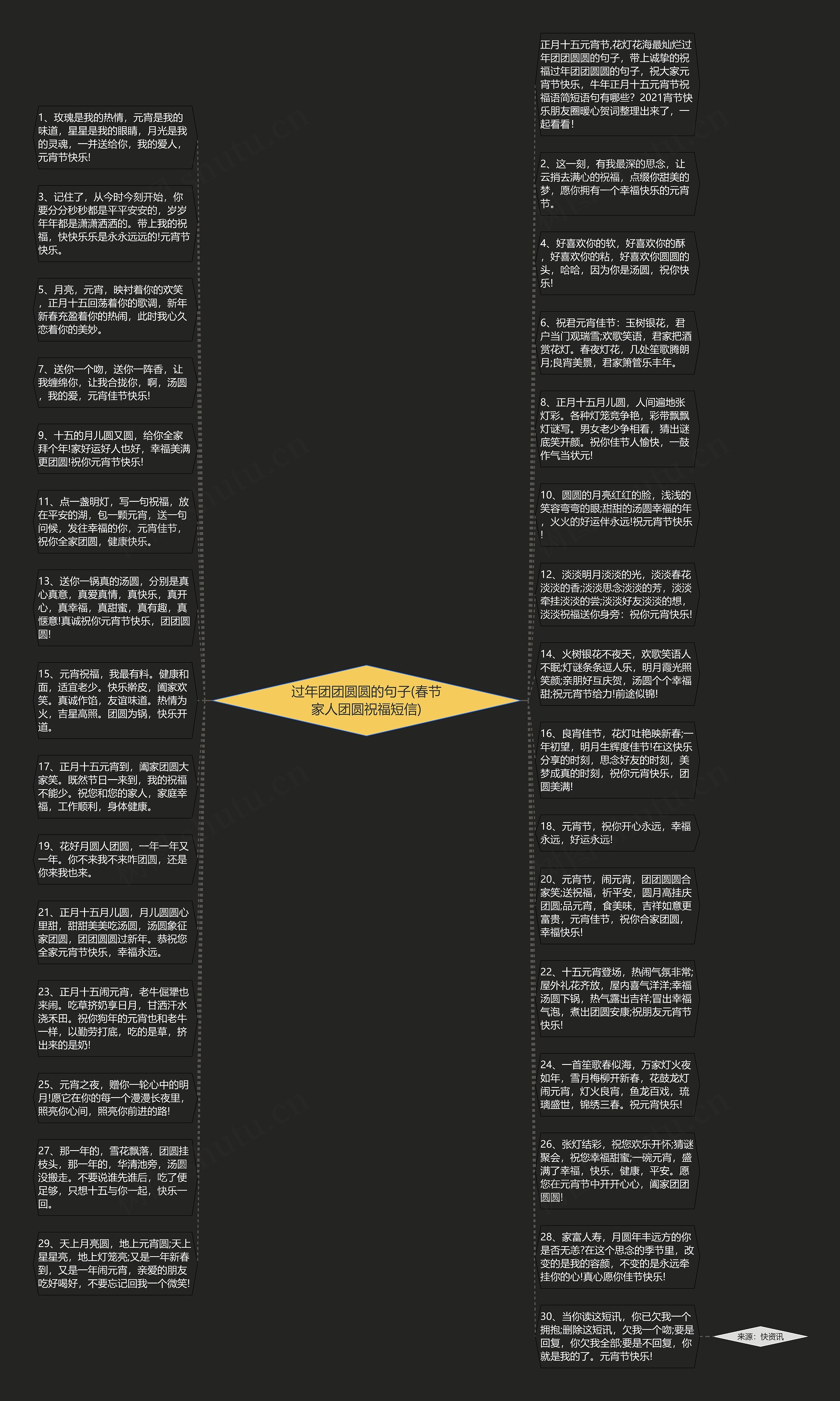 过年团团圆圆的句子(春节家人团圆祝福短信)思维导图