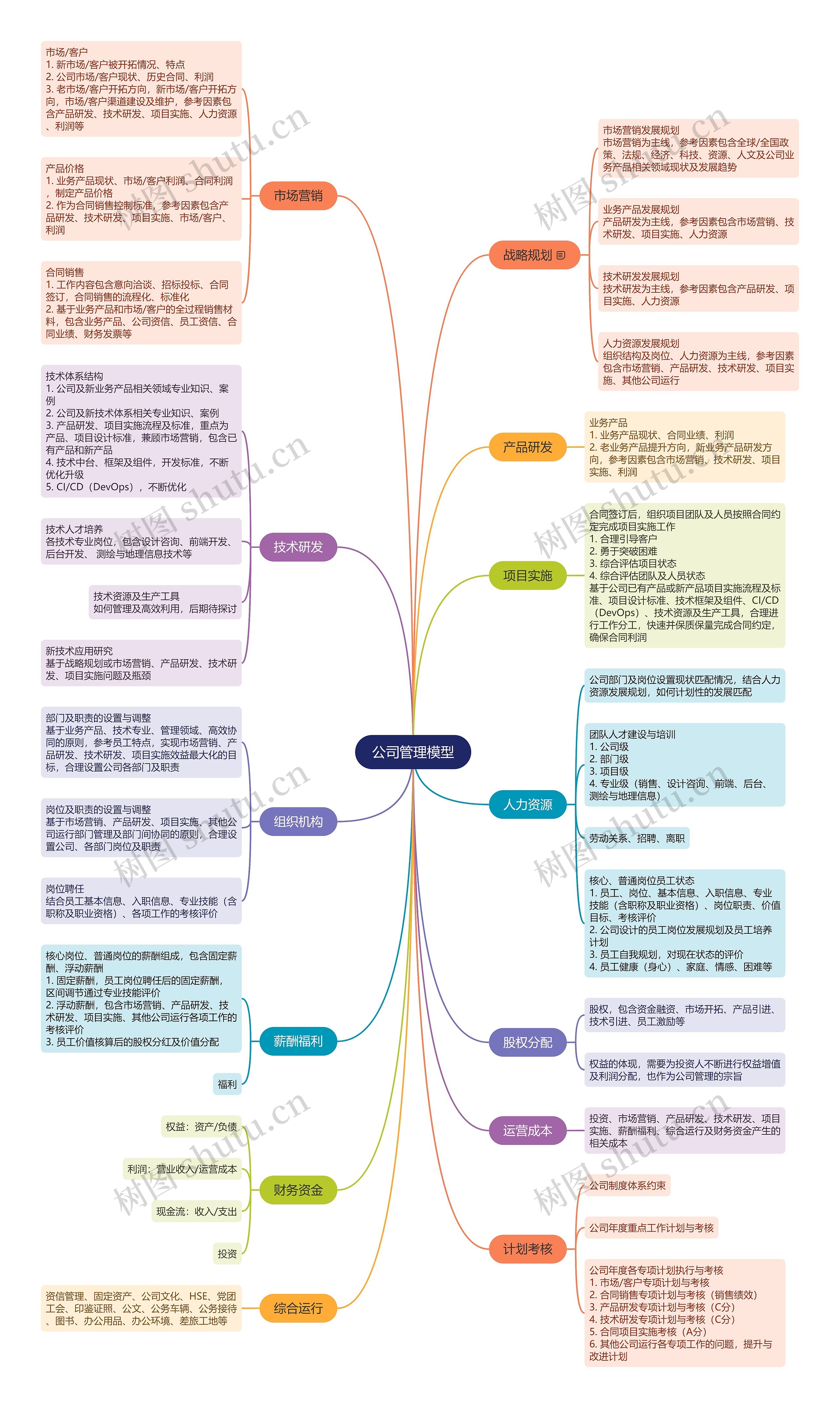 公司管理模型