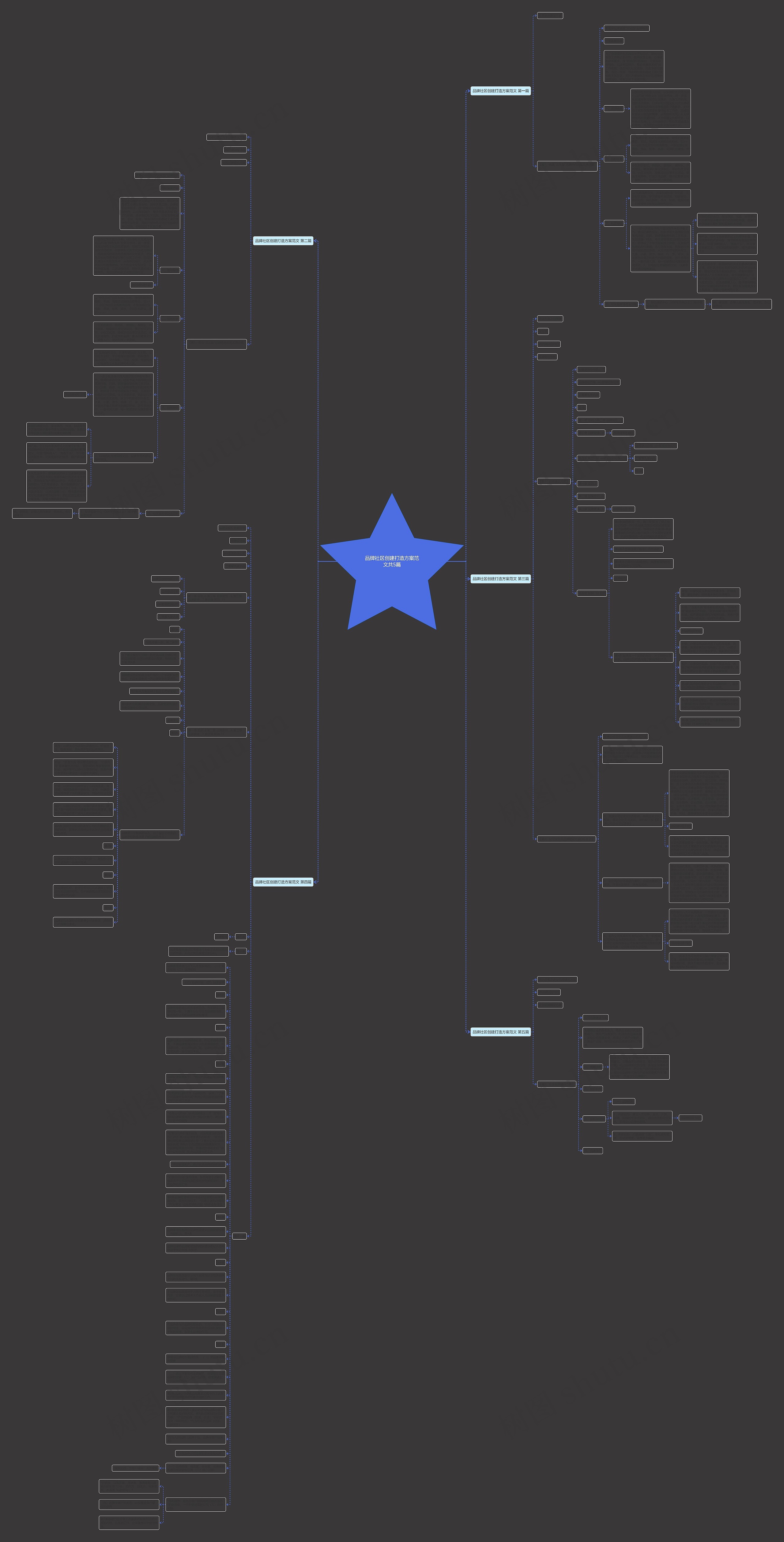 品牌社区创建打造方案范文共5篇思维导图