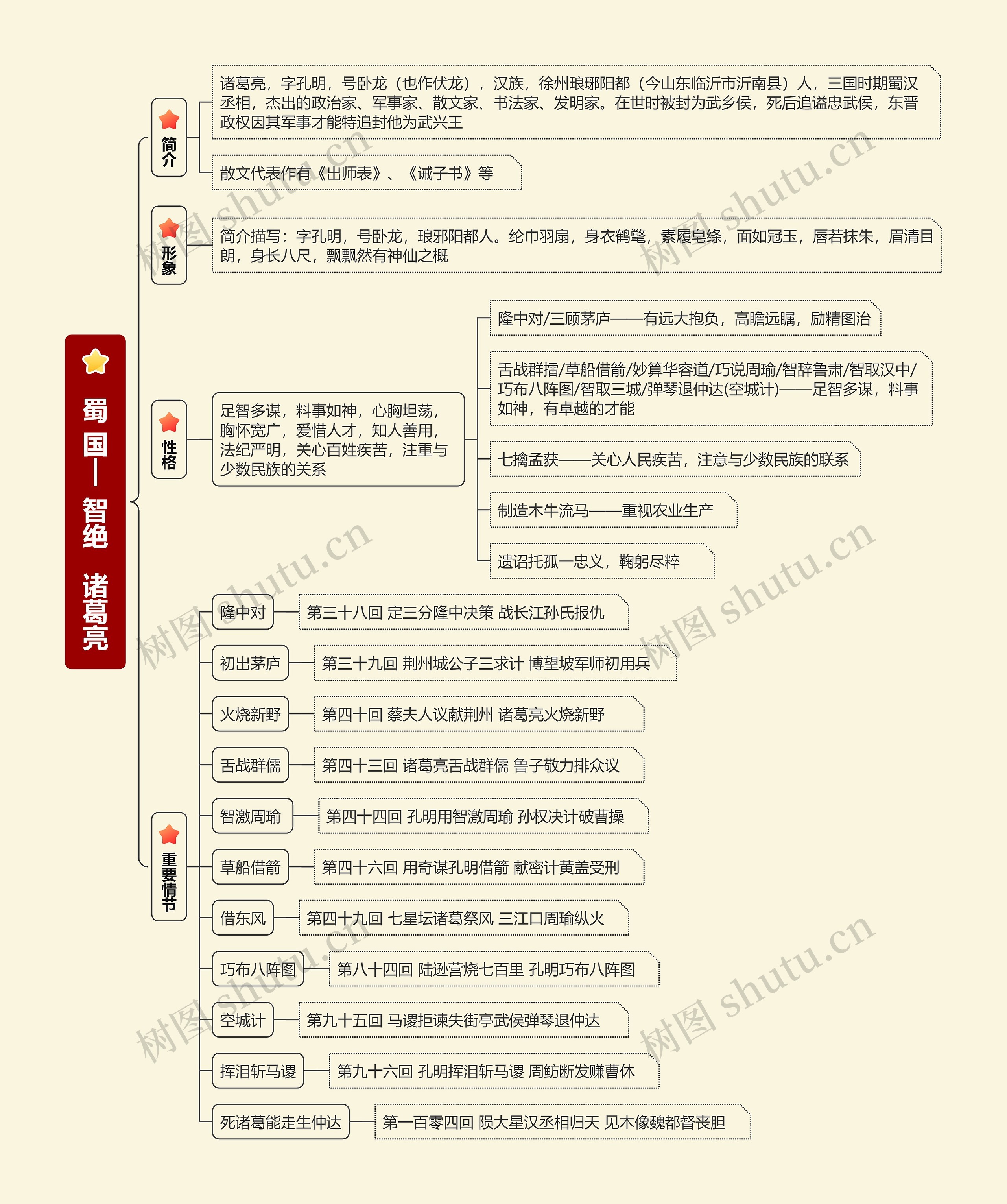 蜀 国| 智绝 诸葛亮思维导图高清图 蜀 国| 智绝 诸葛亮思维导图