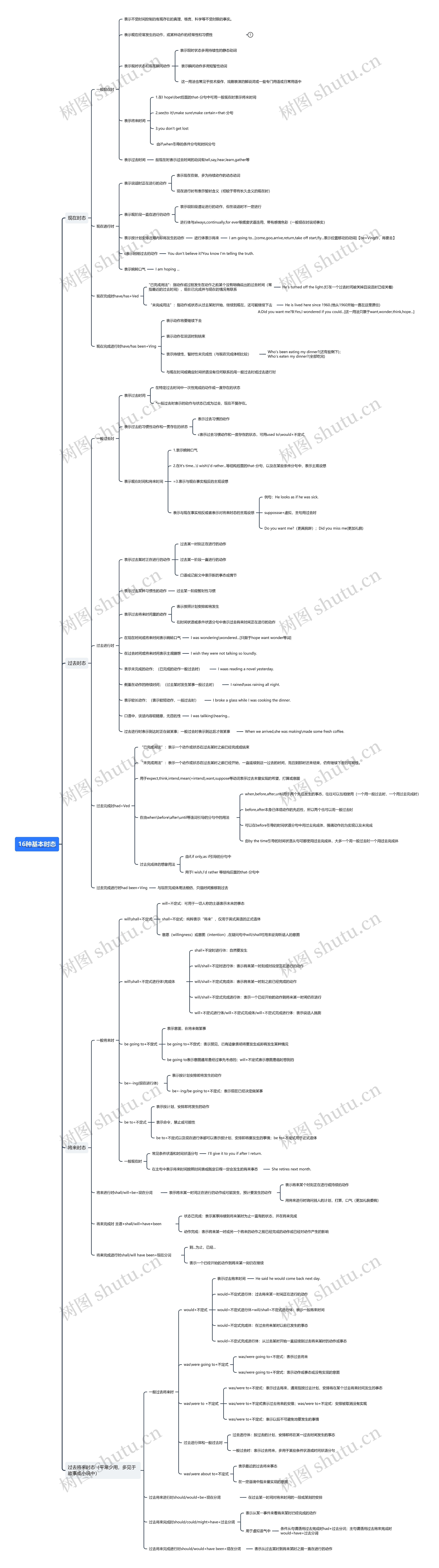 16种基本时态思维导图