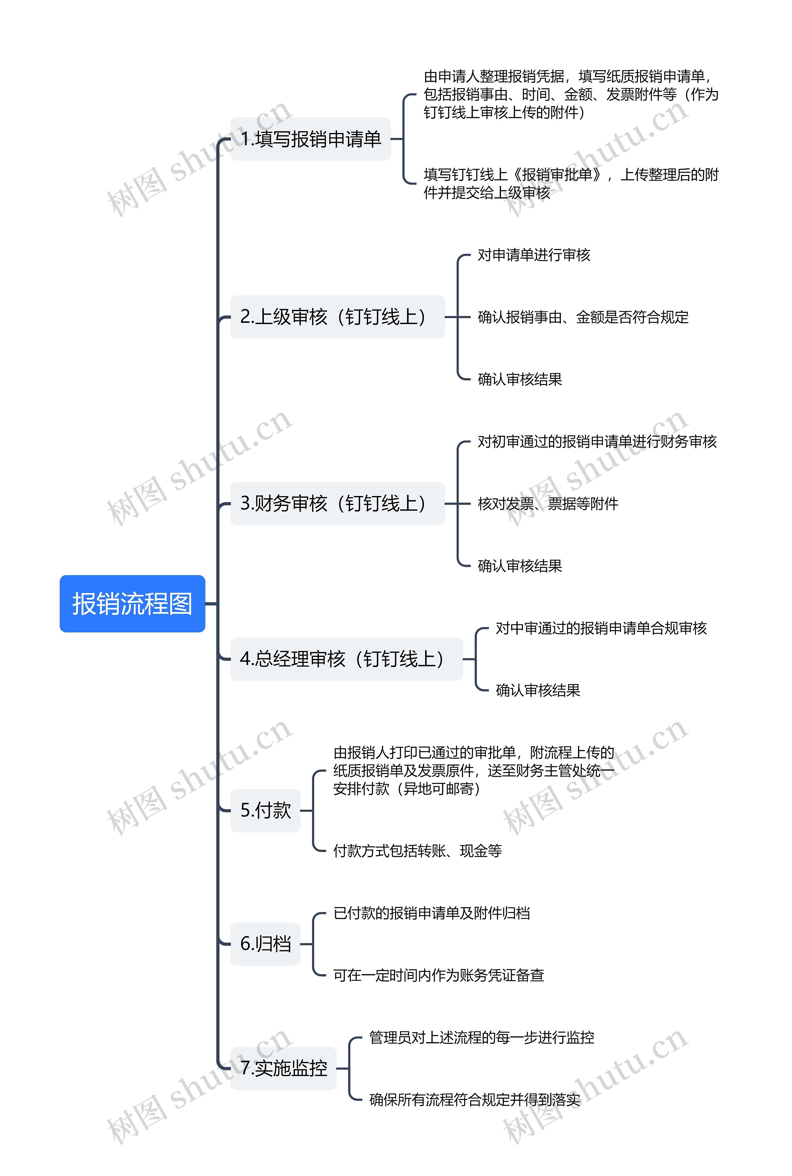 报销流程图