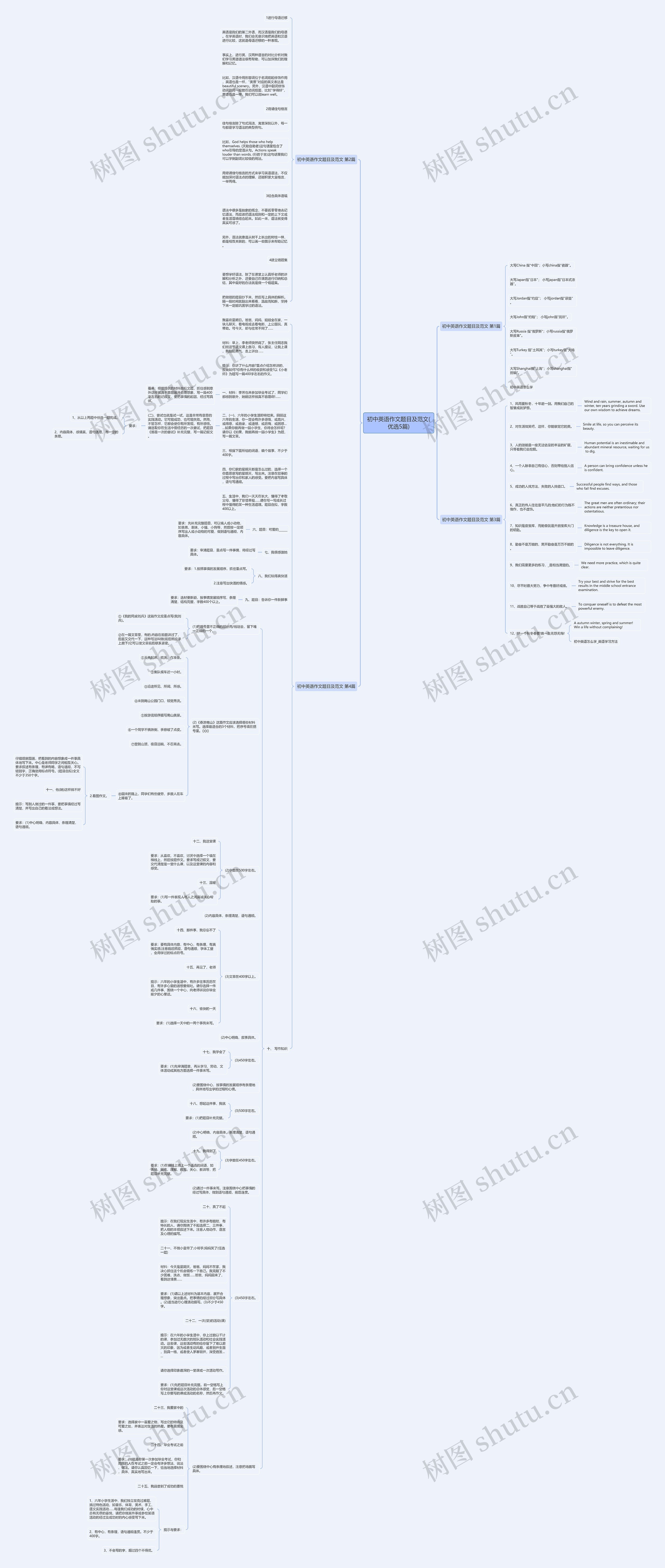 初中英语作文题目及范文(优选5篇)思维导图