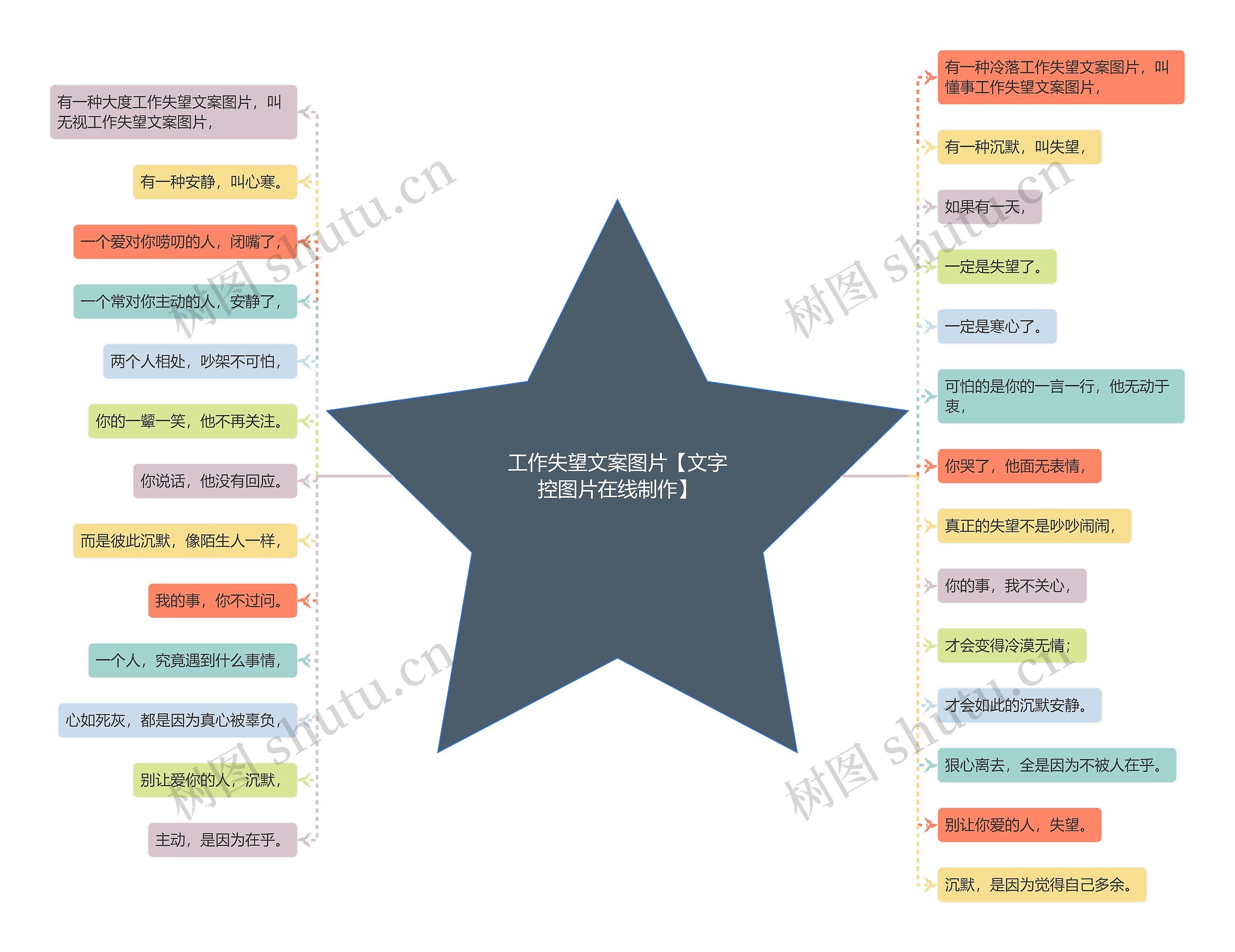 工作失望文案图片【文字控图片在线制作】思维导图