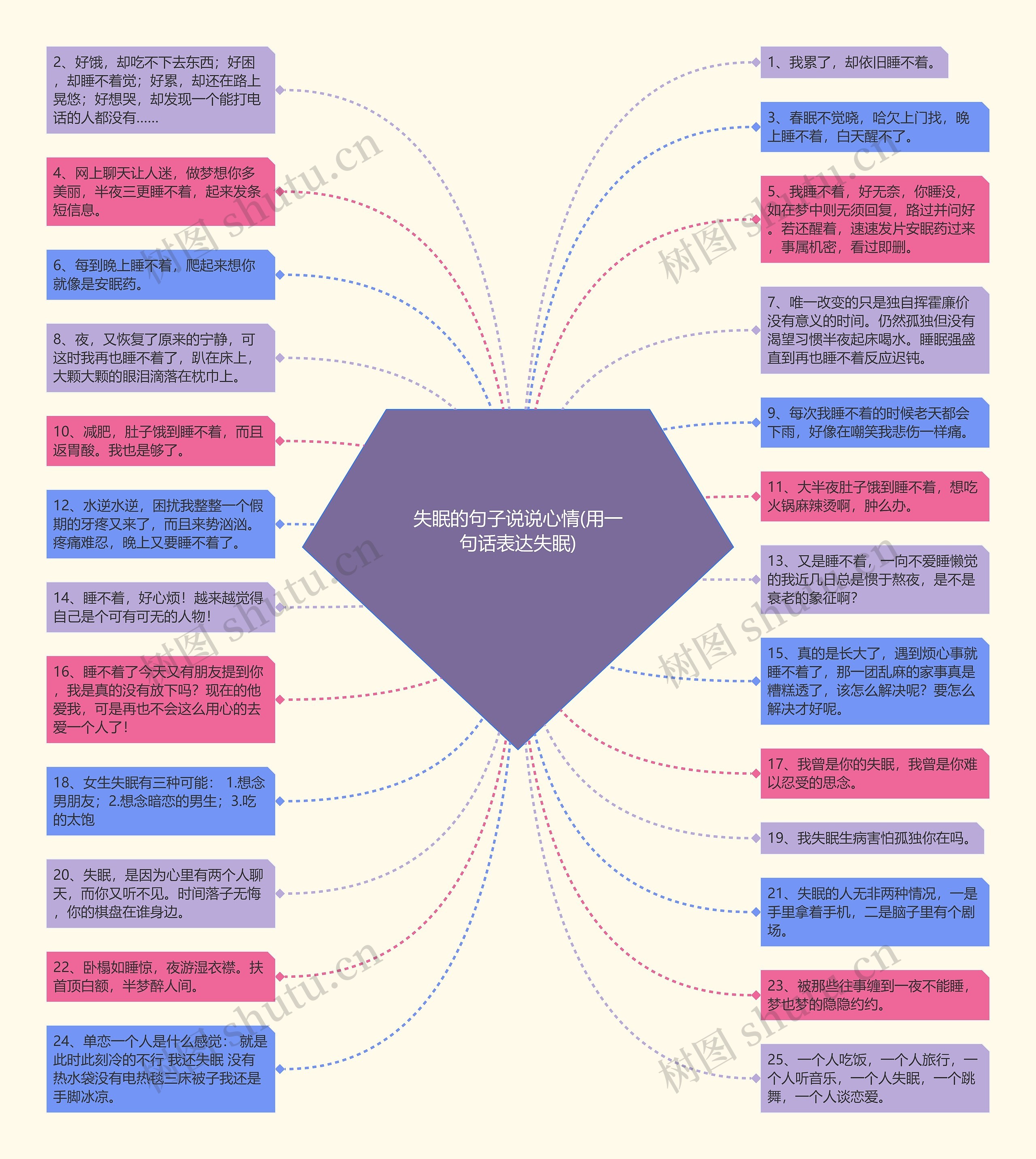 失眠的句子说说心情(用一句话表达失眠)思维导图