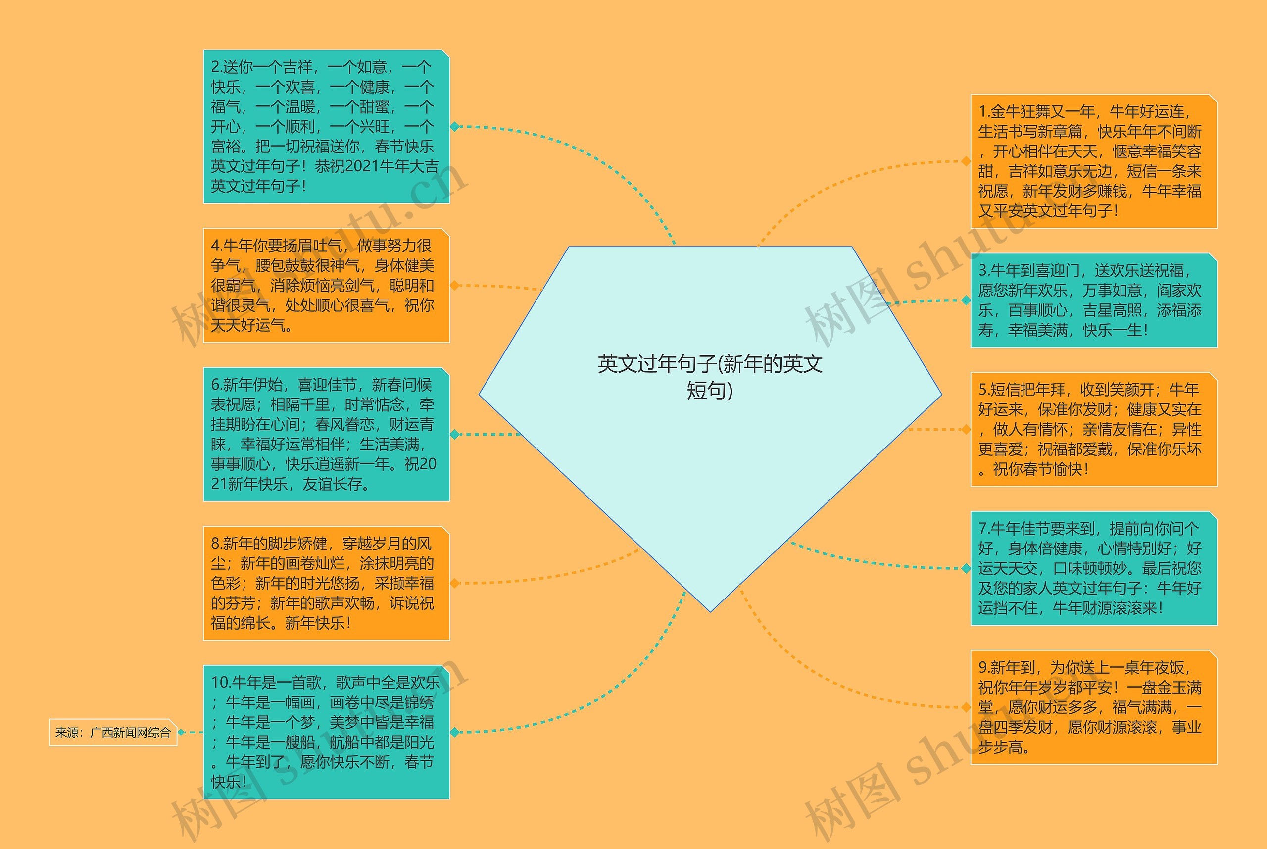 英文过年句子(新年的英文短句)思维导图