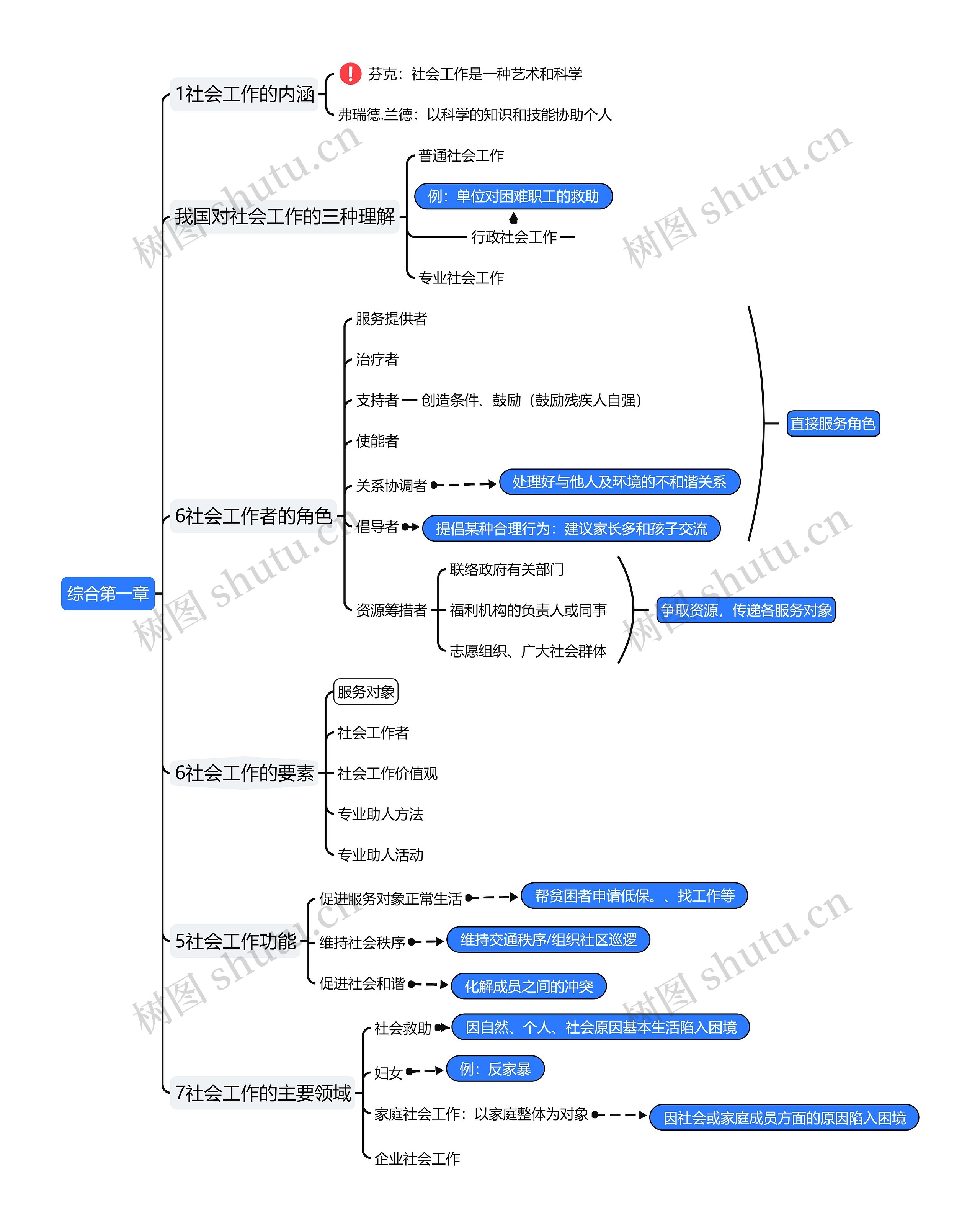 社会工作综合第一章