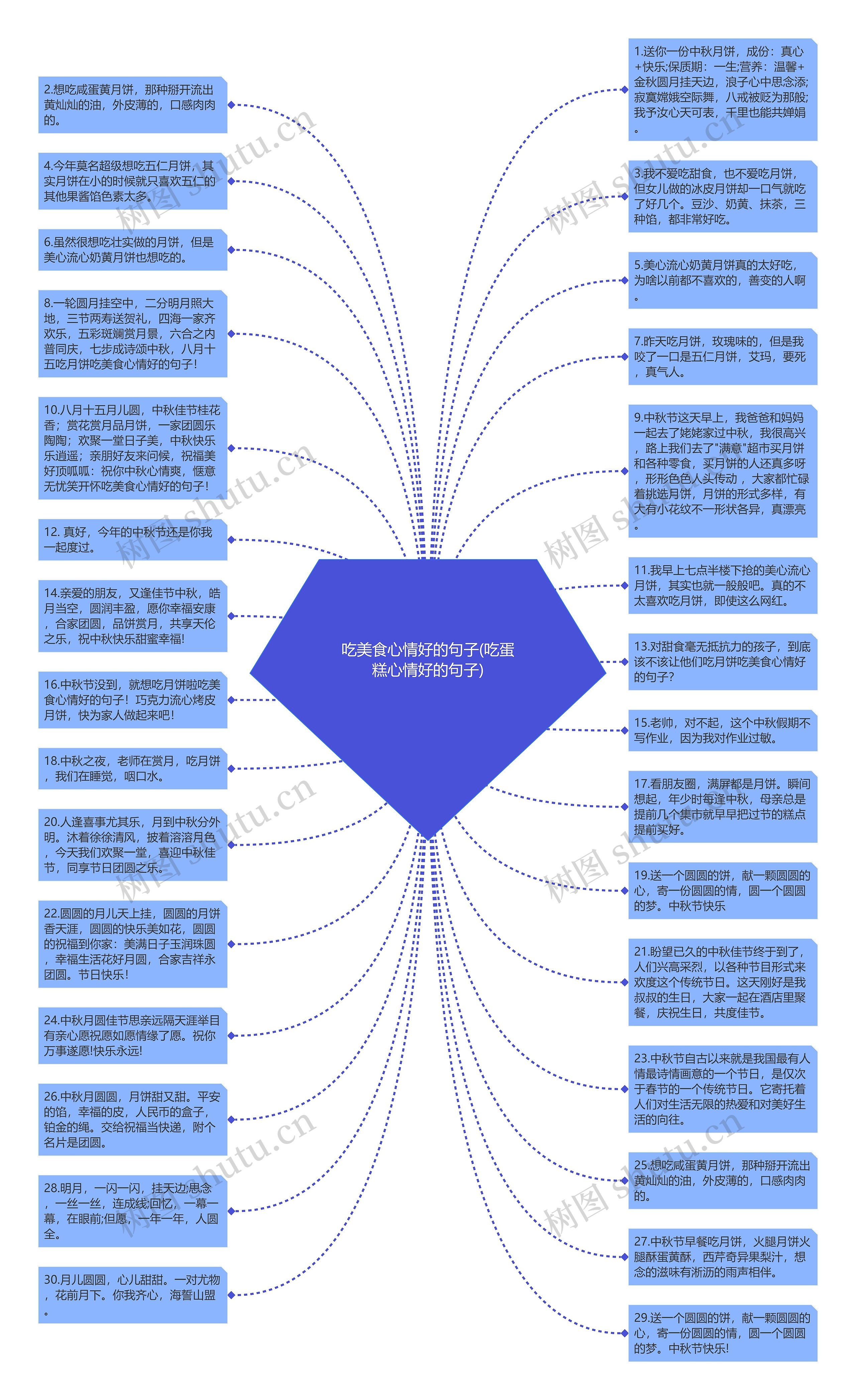 吃美食心情好的句子(吃蛋糕心情好的句子)思维导图