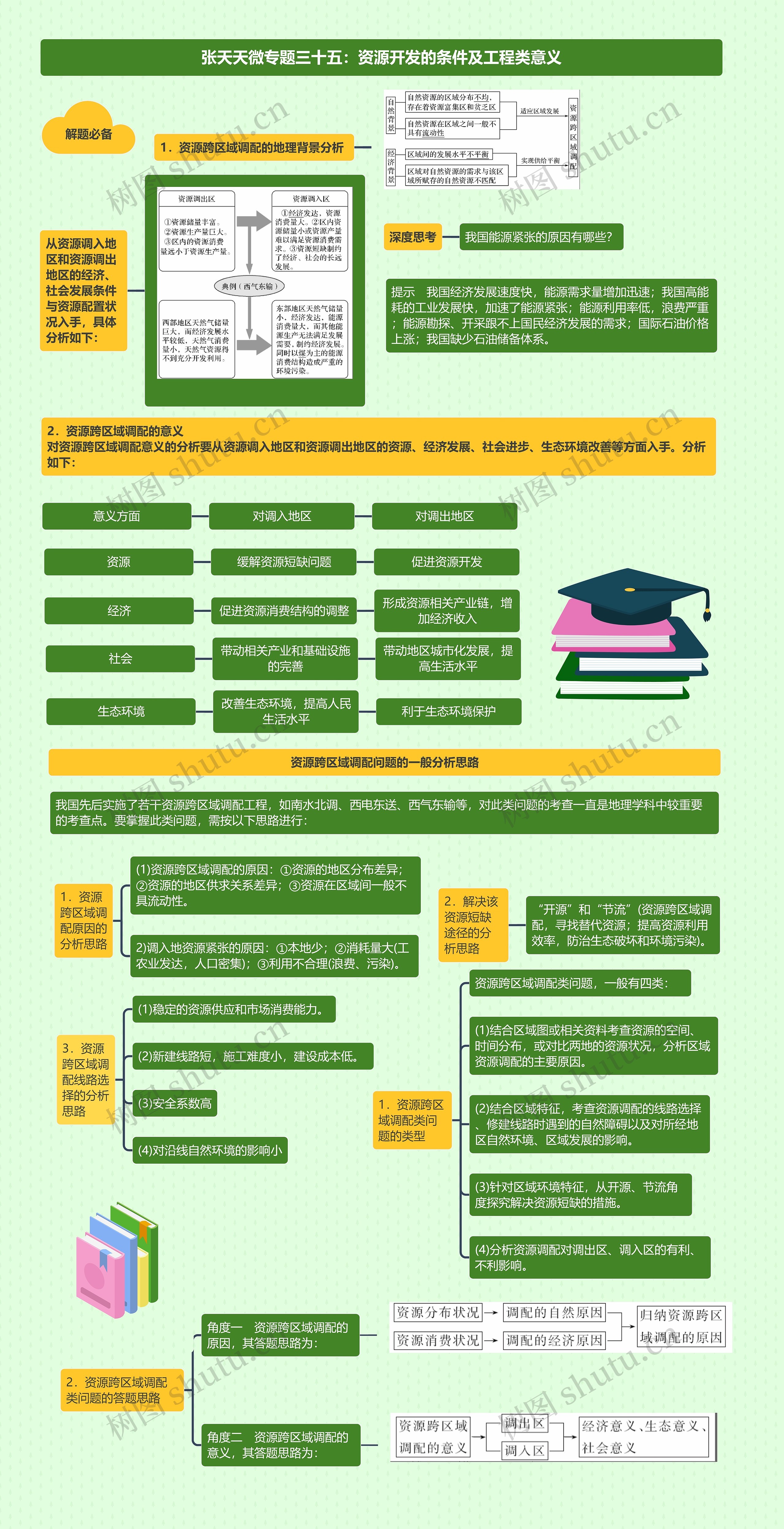 张天天微专题三十五:资源开发的条件及工程类意义思维导图高清图 张天天微专题三十五:资源开发的条件及工程类意义思维导图