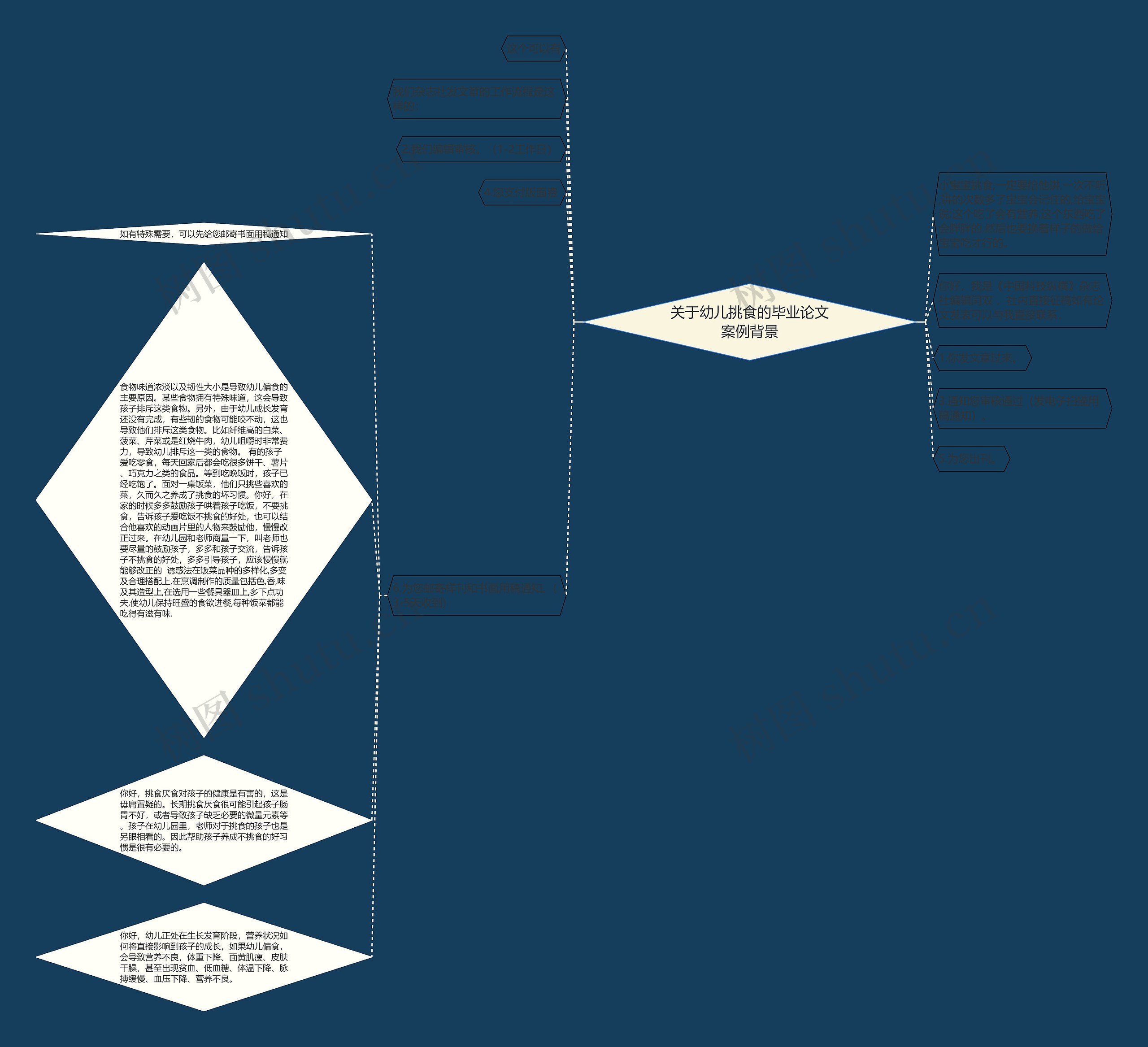 关于幼儿挑食的毕业论文案例背景思维导图
