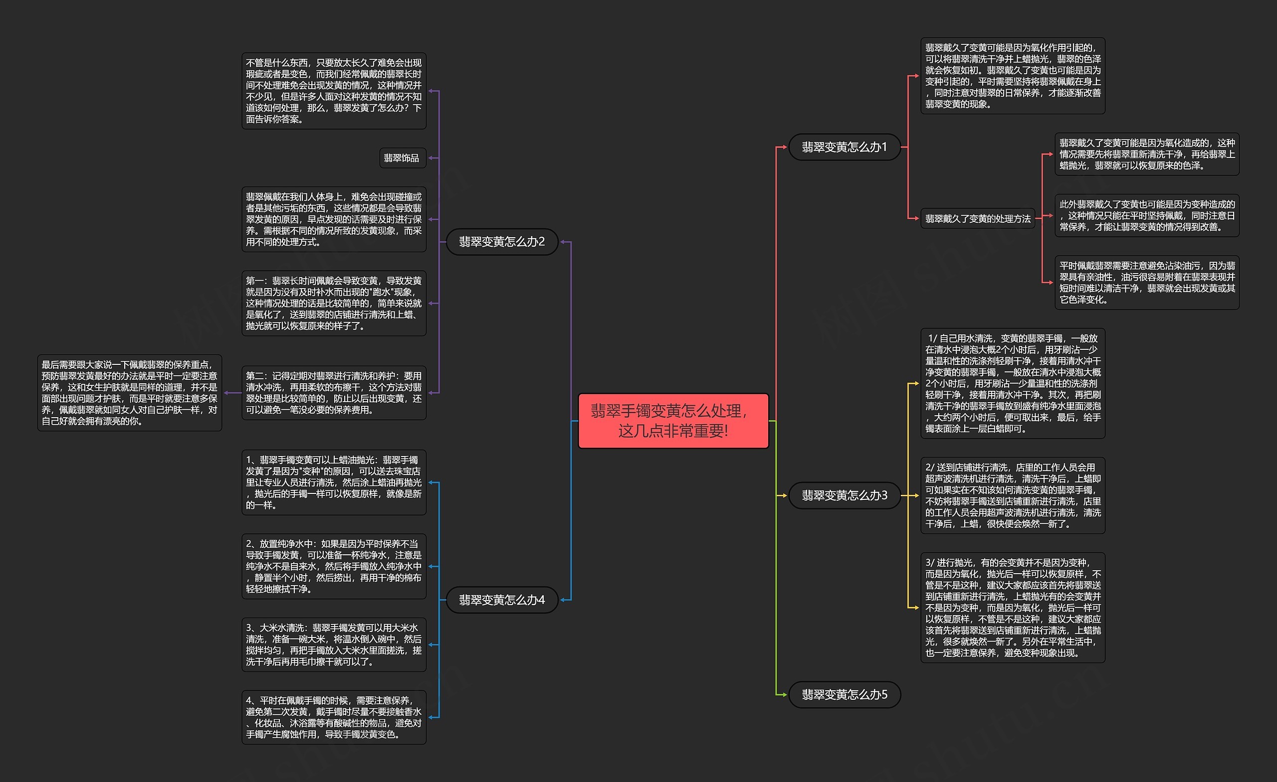 翡翠手镯变黄怎么处理，这几点非常重要!思维导图