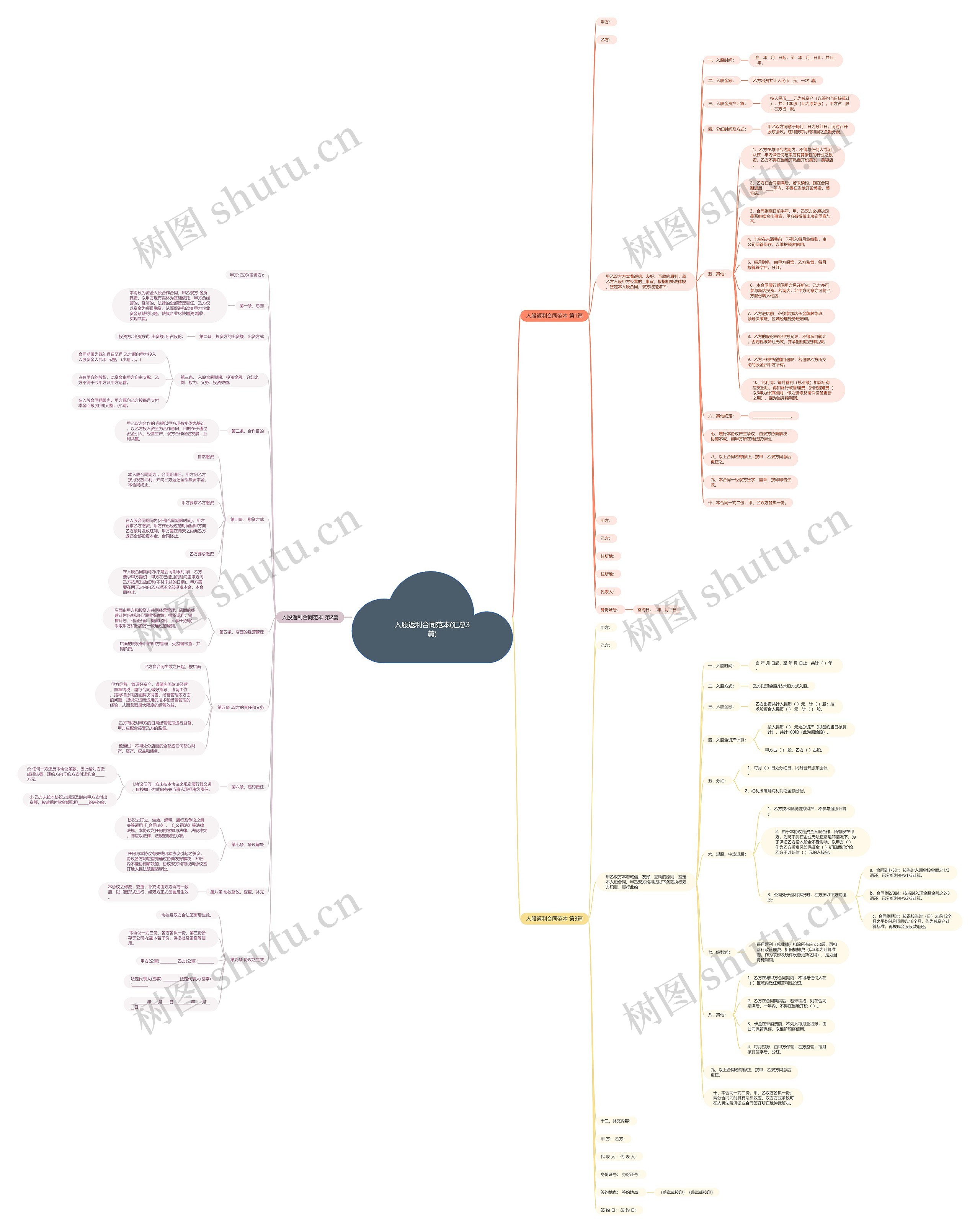 入股返利合同范本(汇总3篇)思维导图