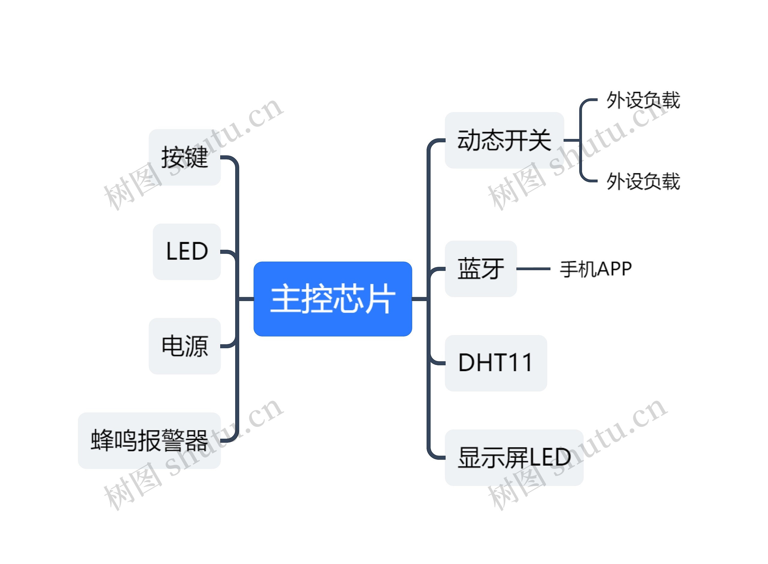 主控芯片思维导图