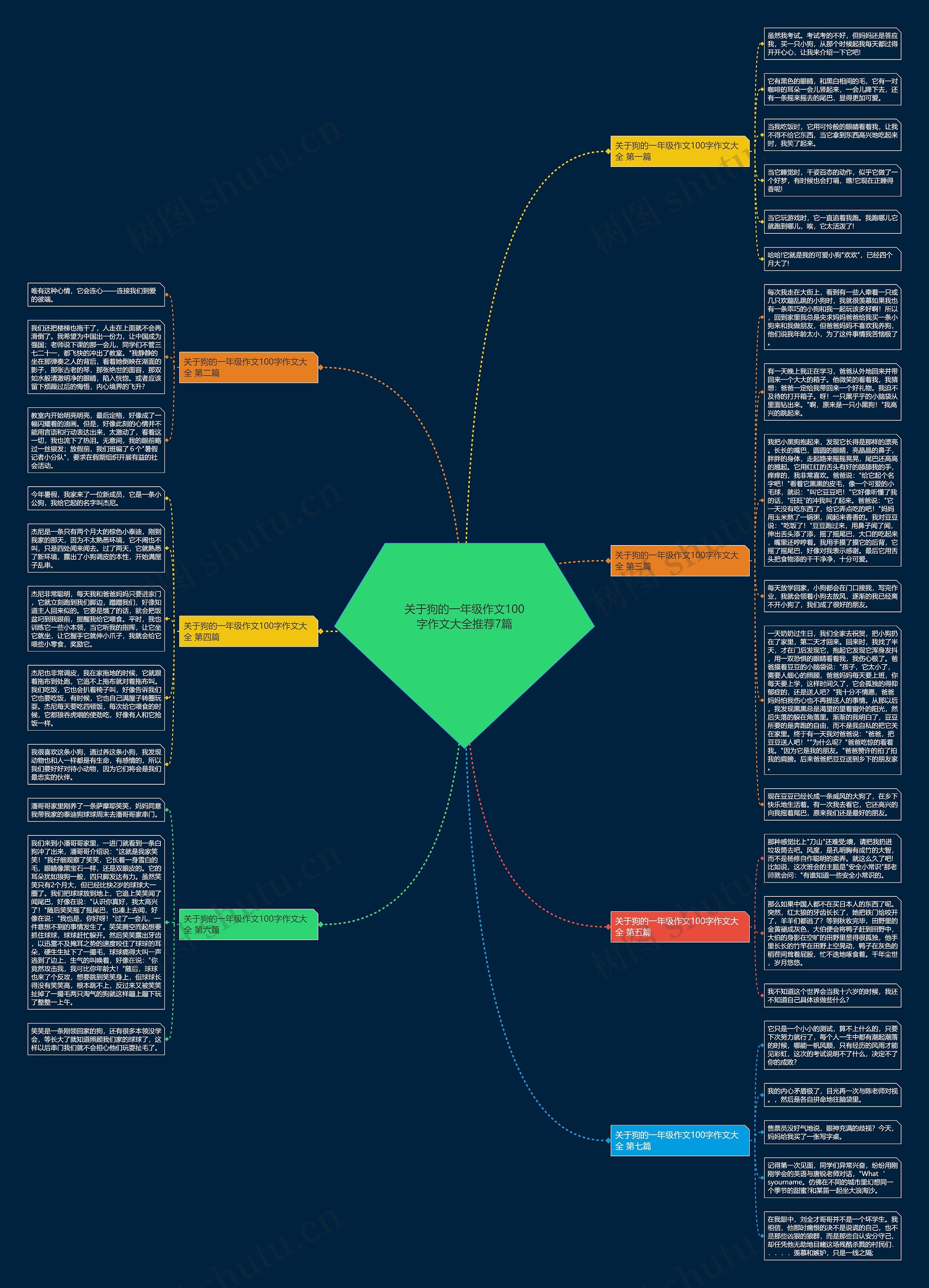 关于狗的一年级作文100字作文大全推荐7篇思维导图
