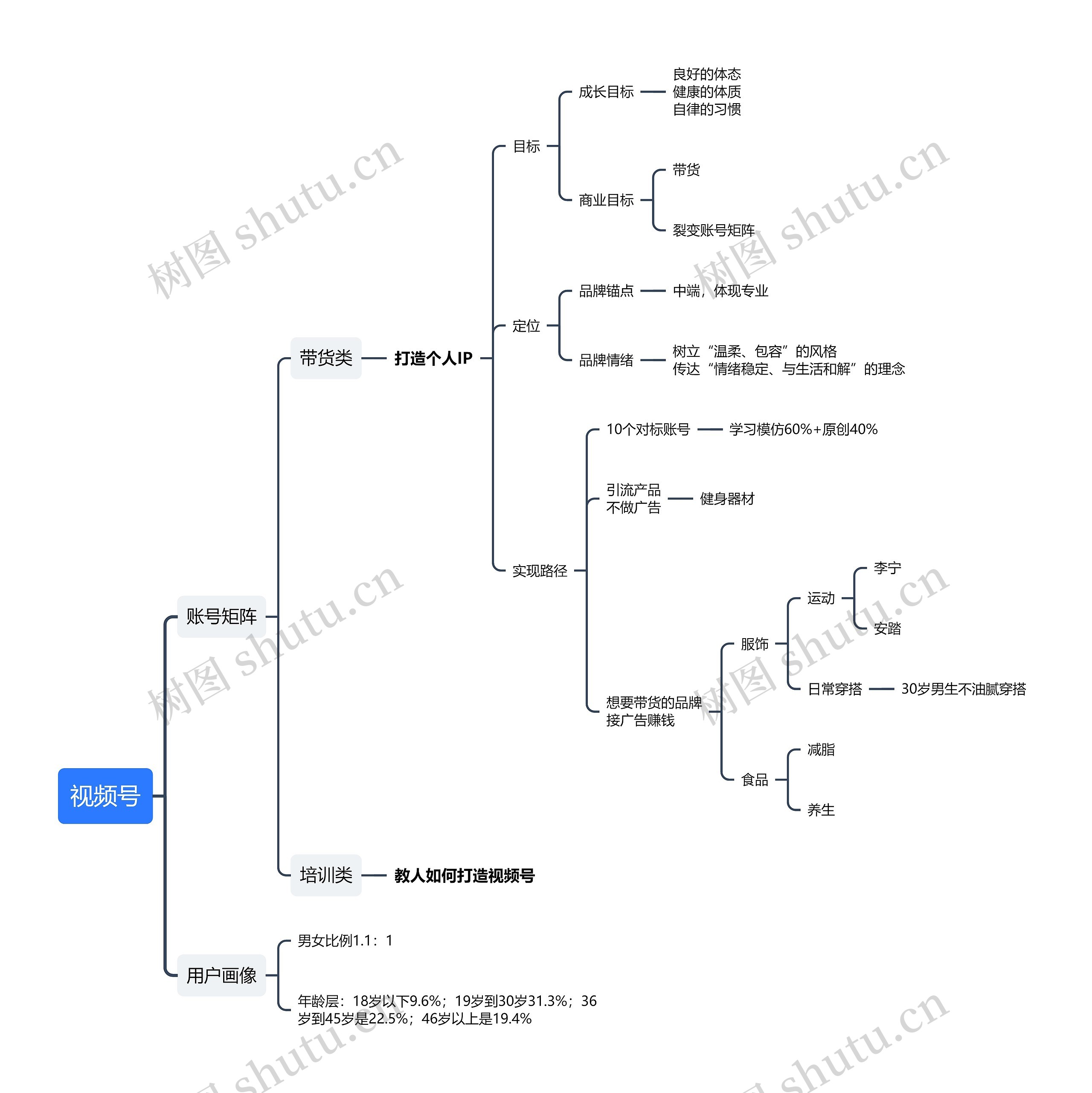 视频号运营思维导图