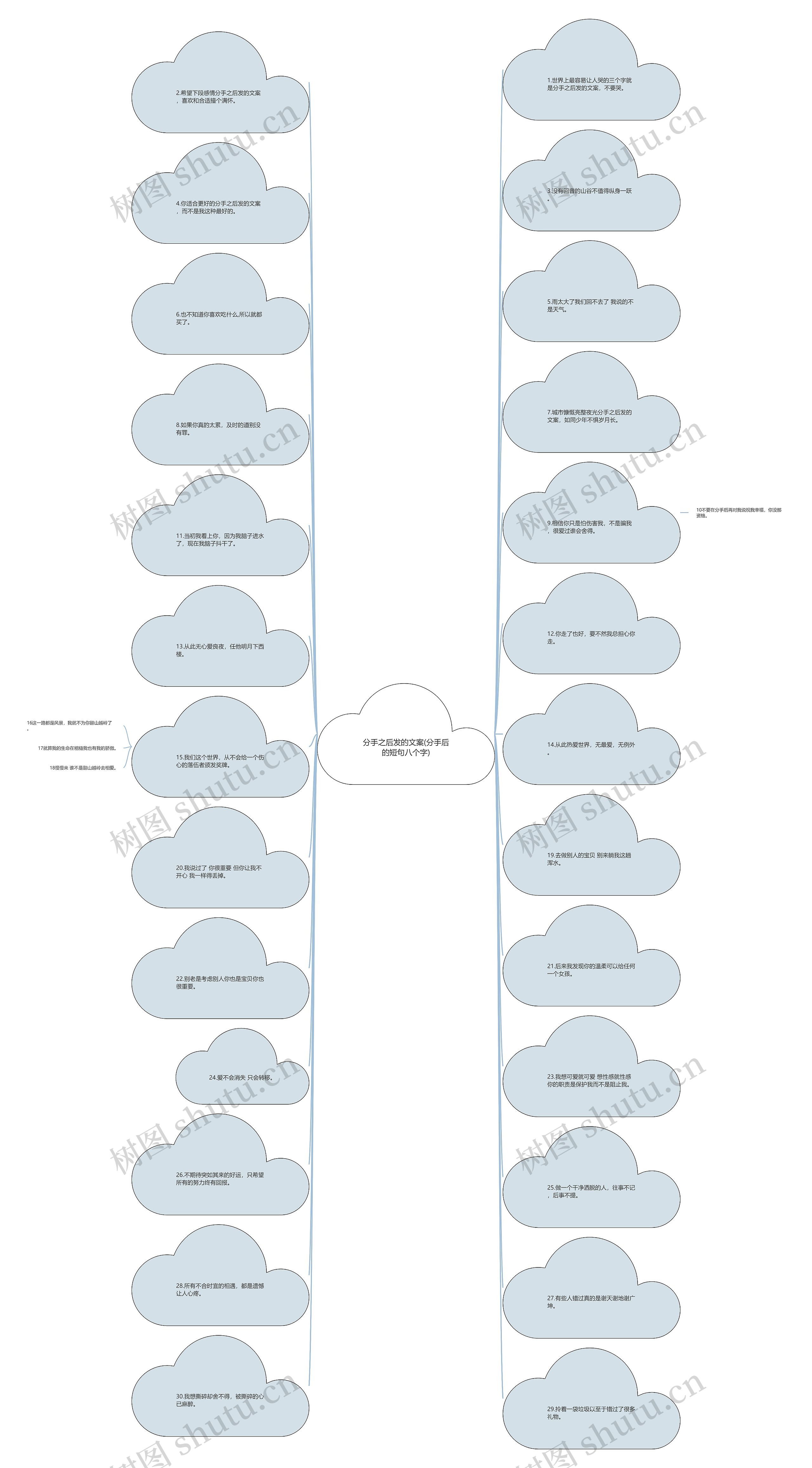 分手之后发的文案(分手后的短句八个字)思维导图