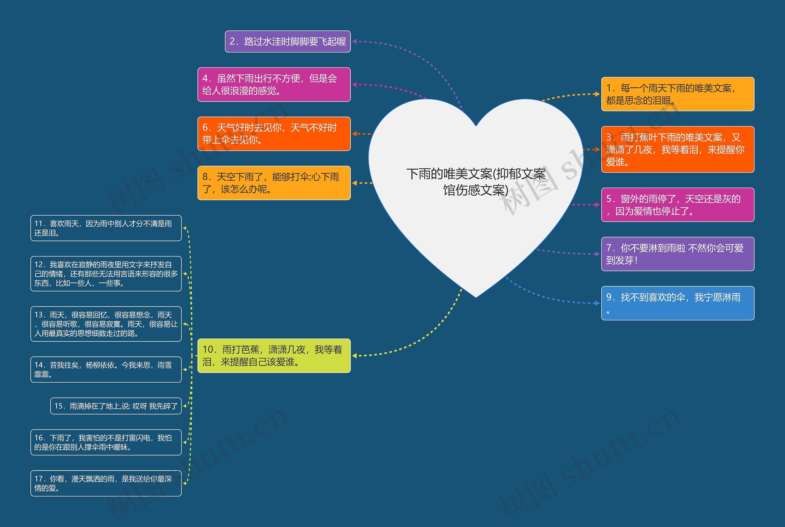 下雨的唯美文案(抑郁文案馆伤感文案)思维导图