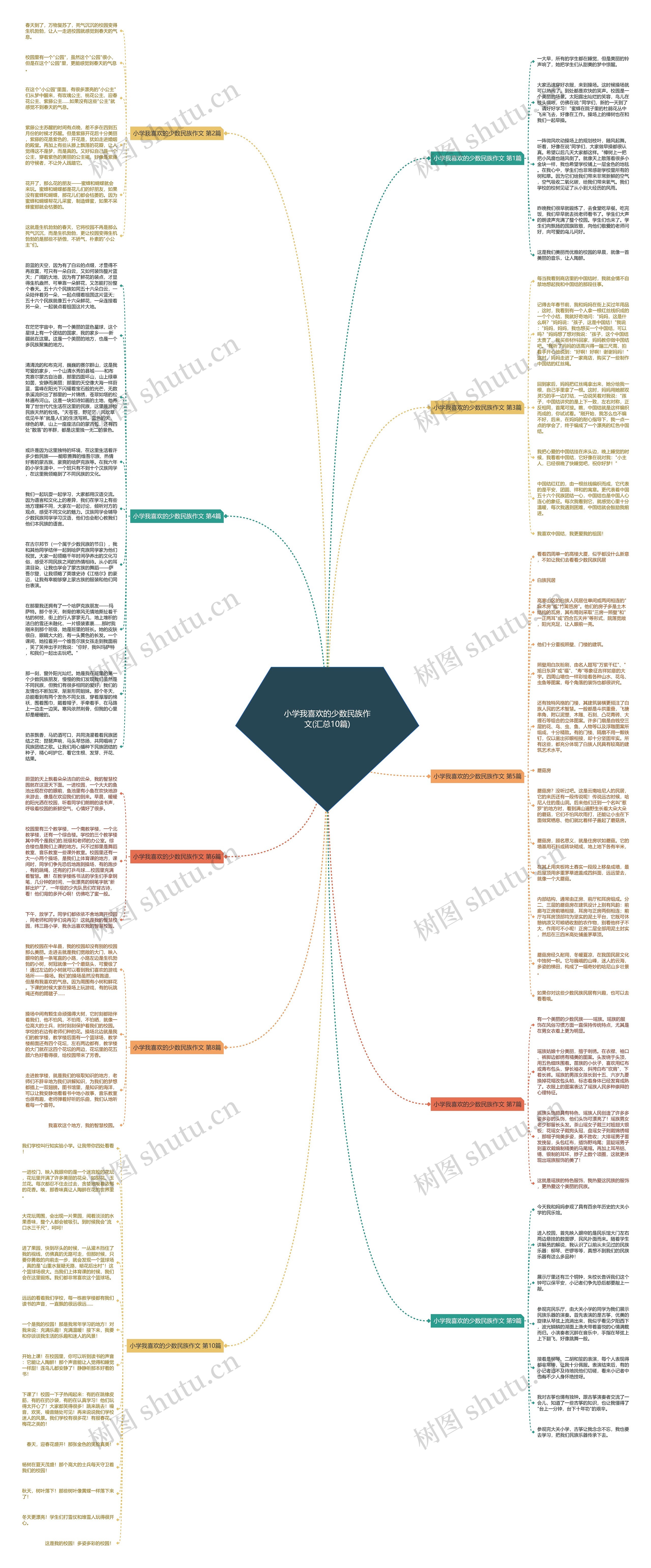 小学我喜欢的少数民族作文(汇总10篇)思维导图