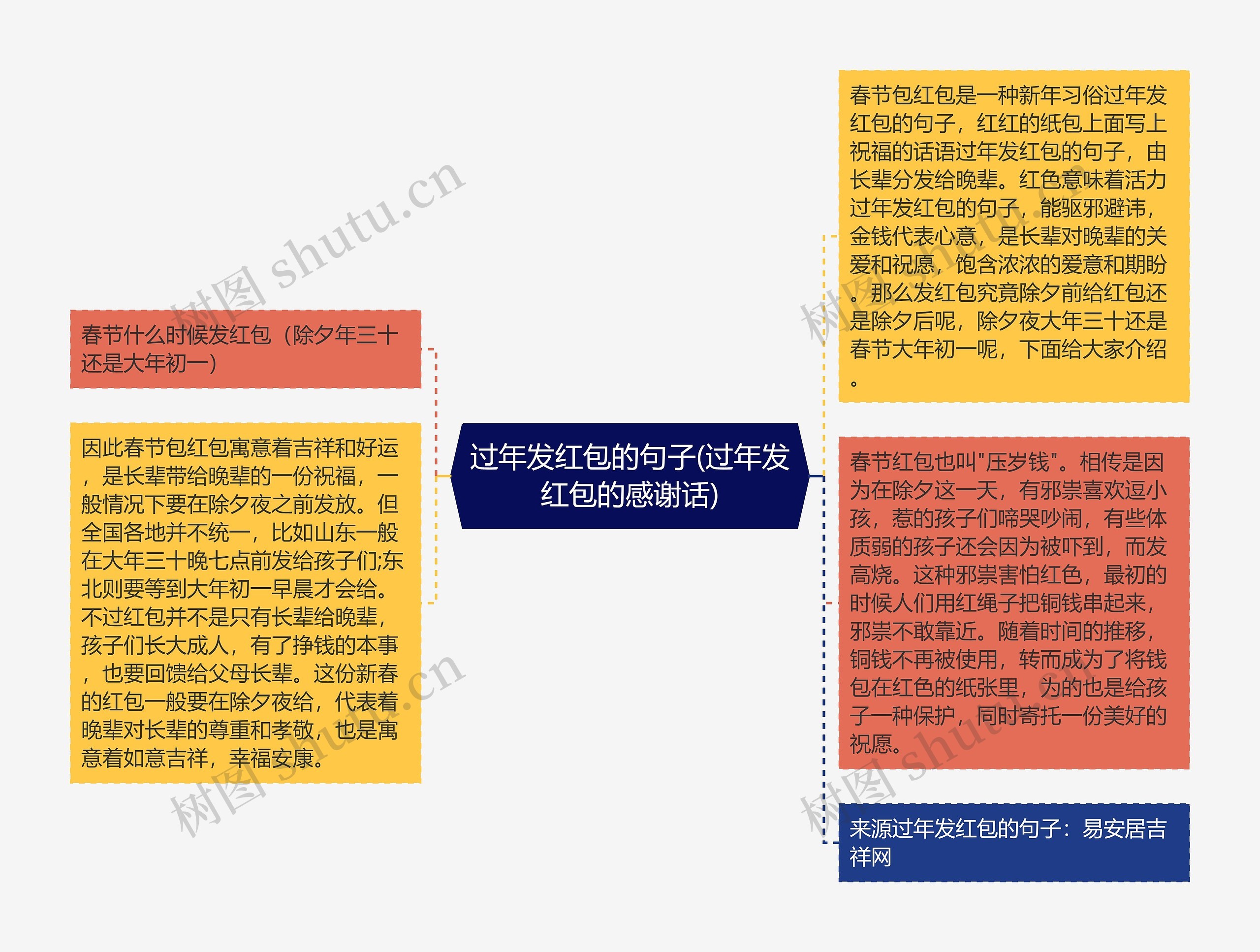 过年发红包的句子(过年发红包的感谢话)思维导图