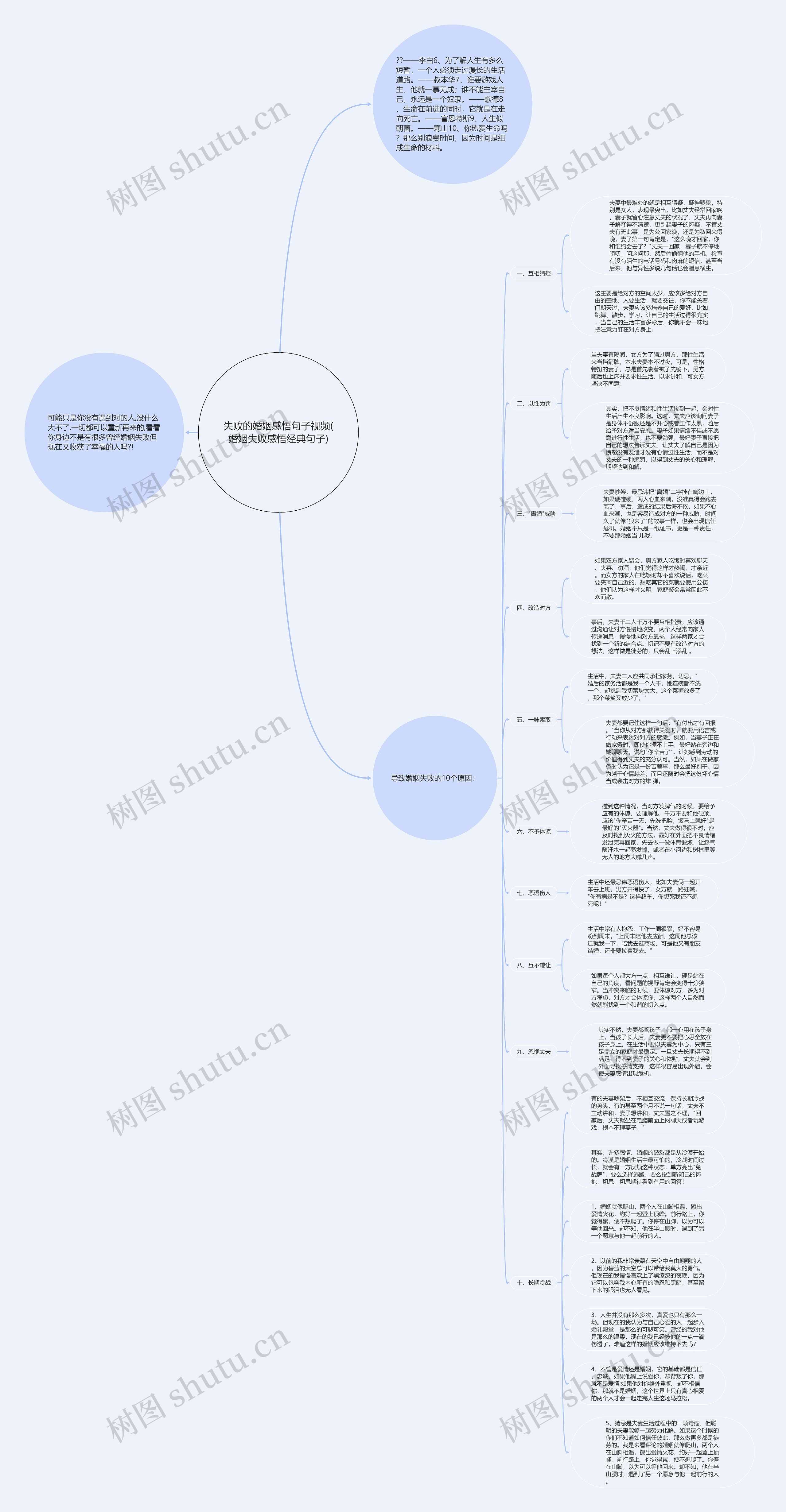 失败的婚姻感悟句子视频(婚姻失败感悟经典句子)思维导图