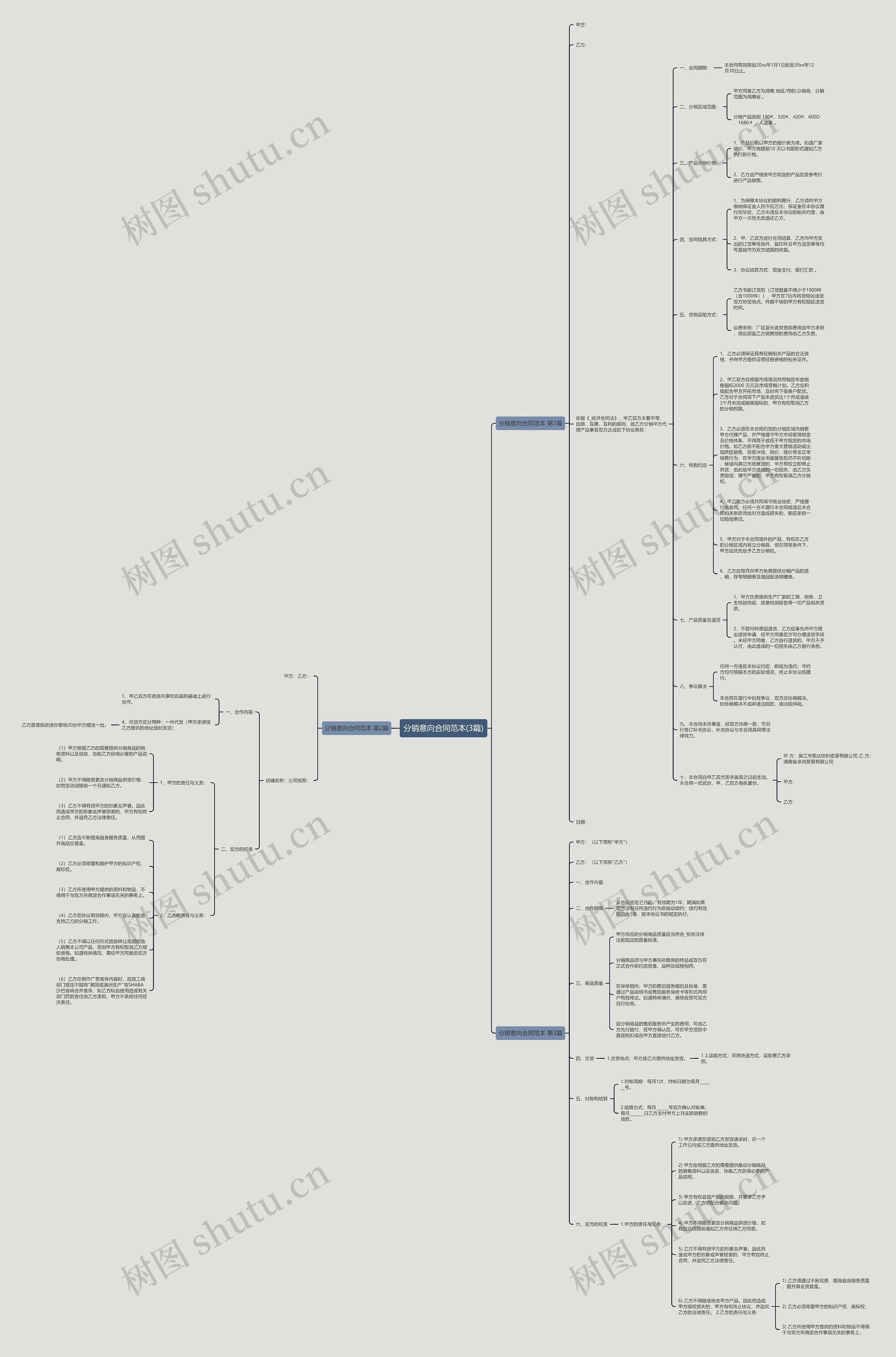 分销意向合同范本(3篇)思维导图
