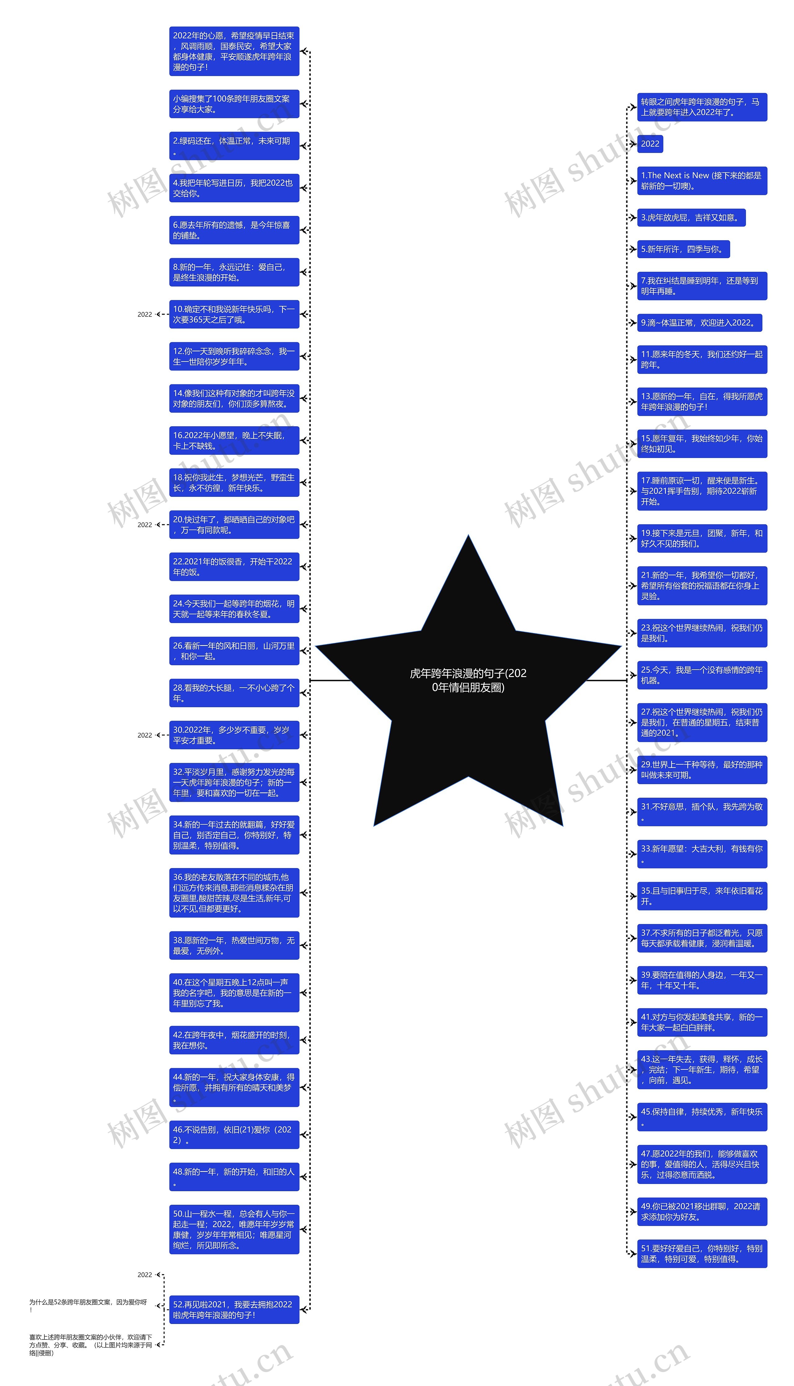 虎年跨年浪漫的句子(2020年情侣朋友圈)思维导图高清图 虎年跨年浪漫的句子(2020年情侣朋友圈)思维导图