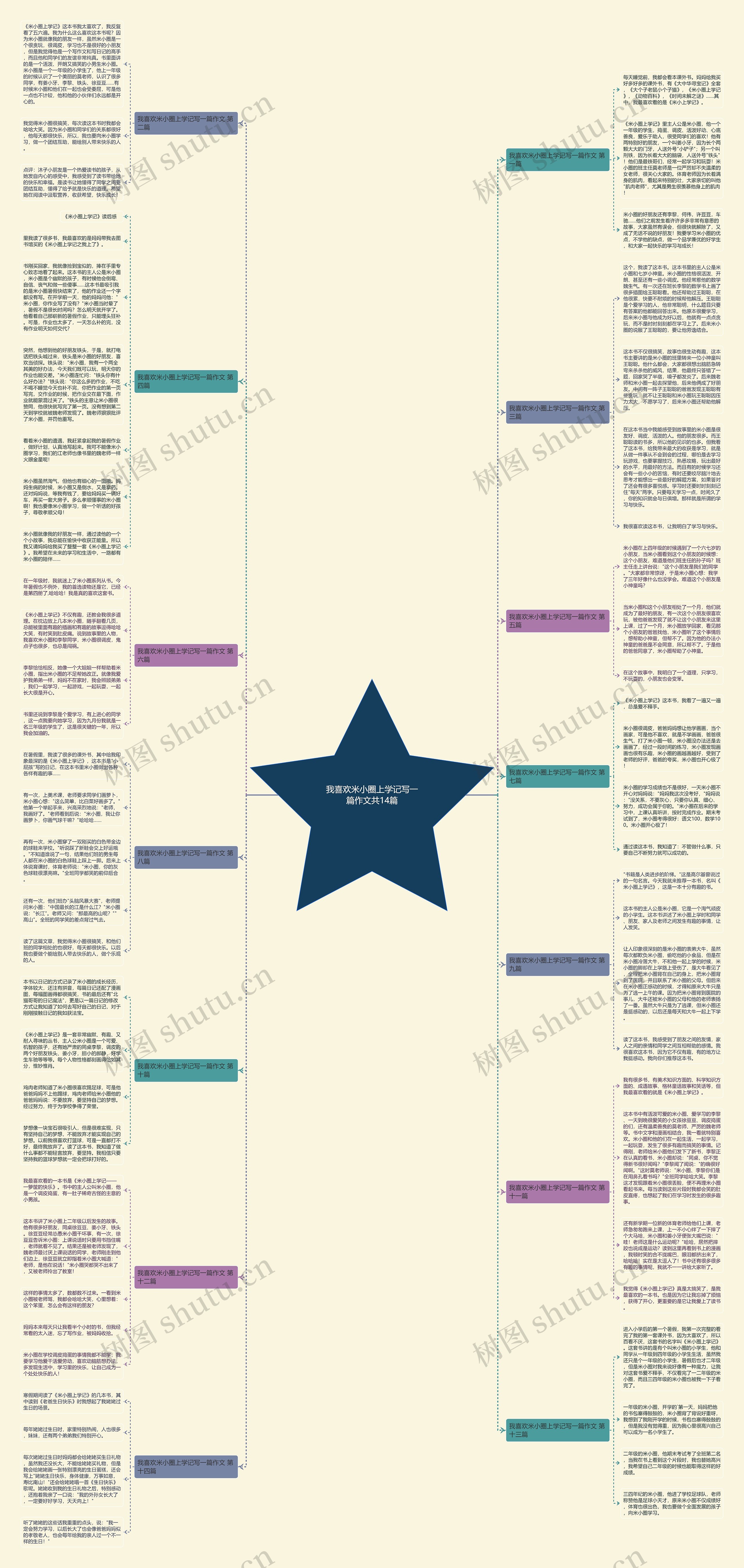 我喜欢米小圈上学记写一篇作文共14篇思维导图高清图 我喜欢米小圈上学记写一篇作文共14篇思维导图