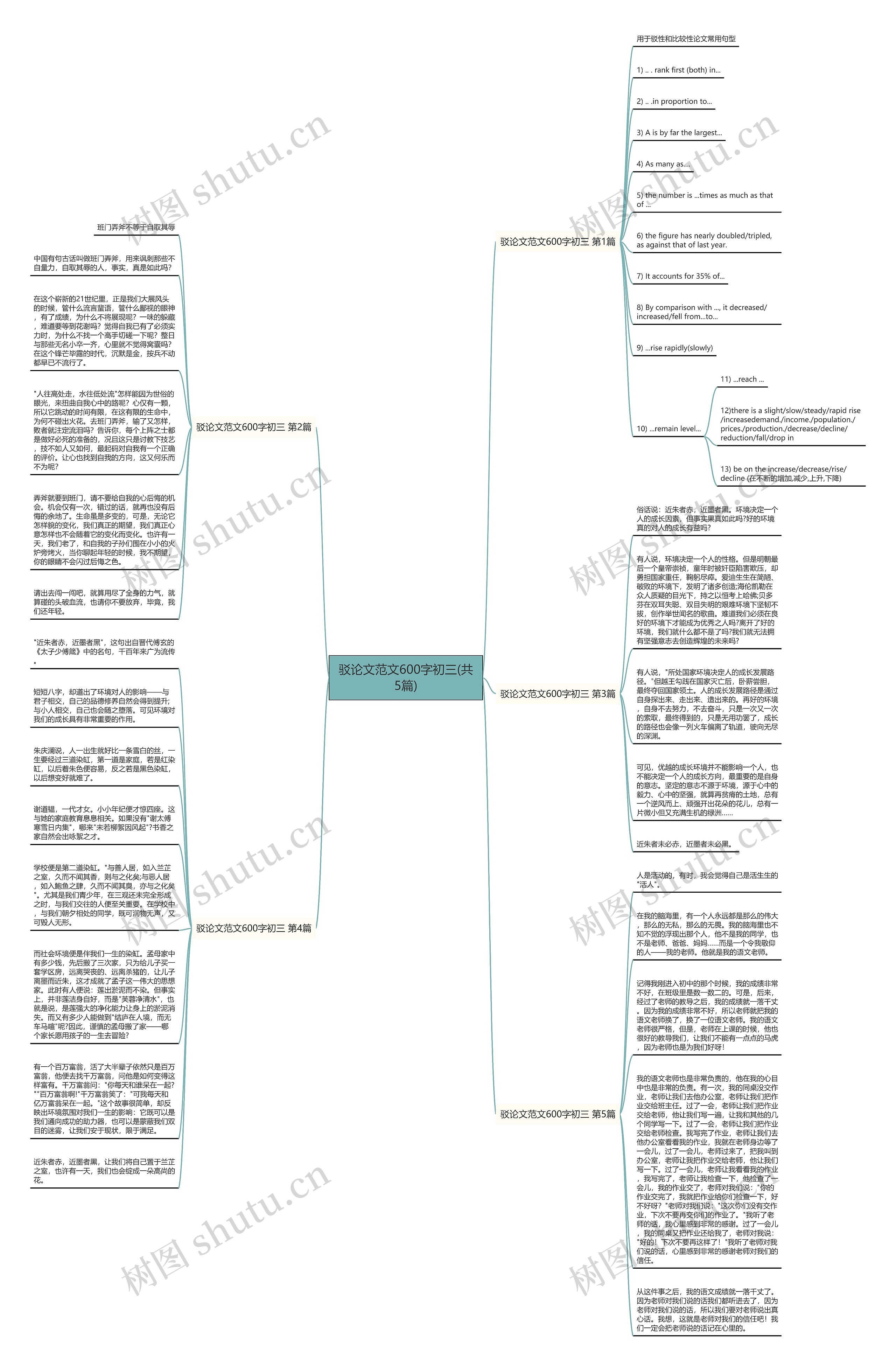 驳论文范文600字初三(共5篇)思维导图