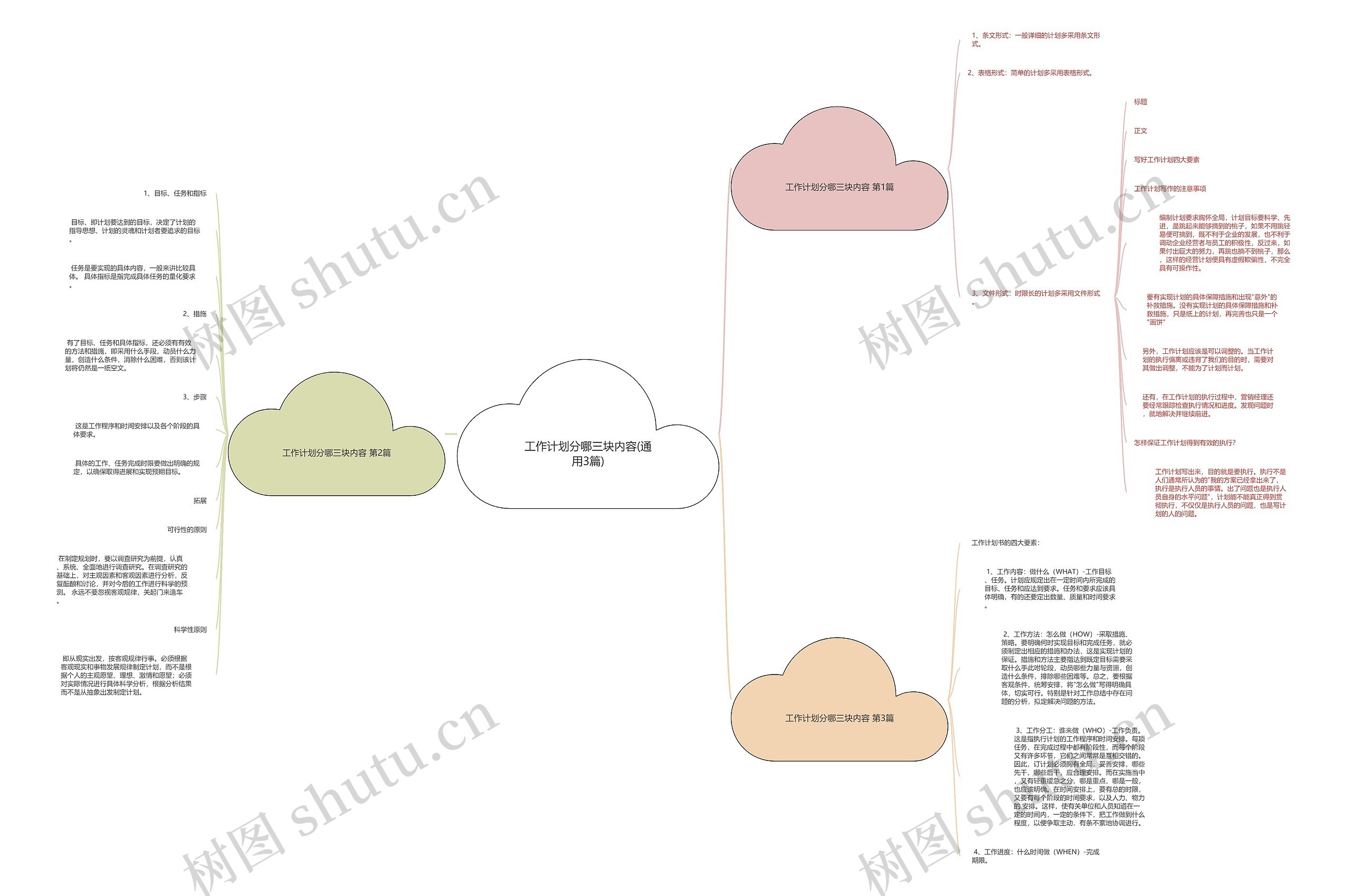 工作计划分哪三块内容(通用3篇)思维导图