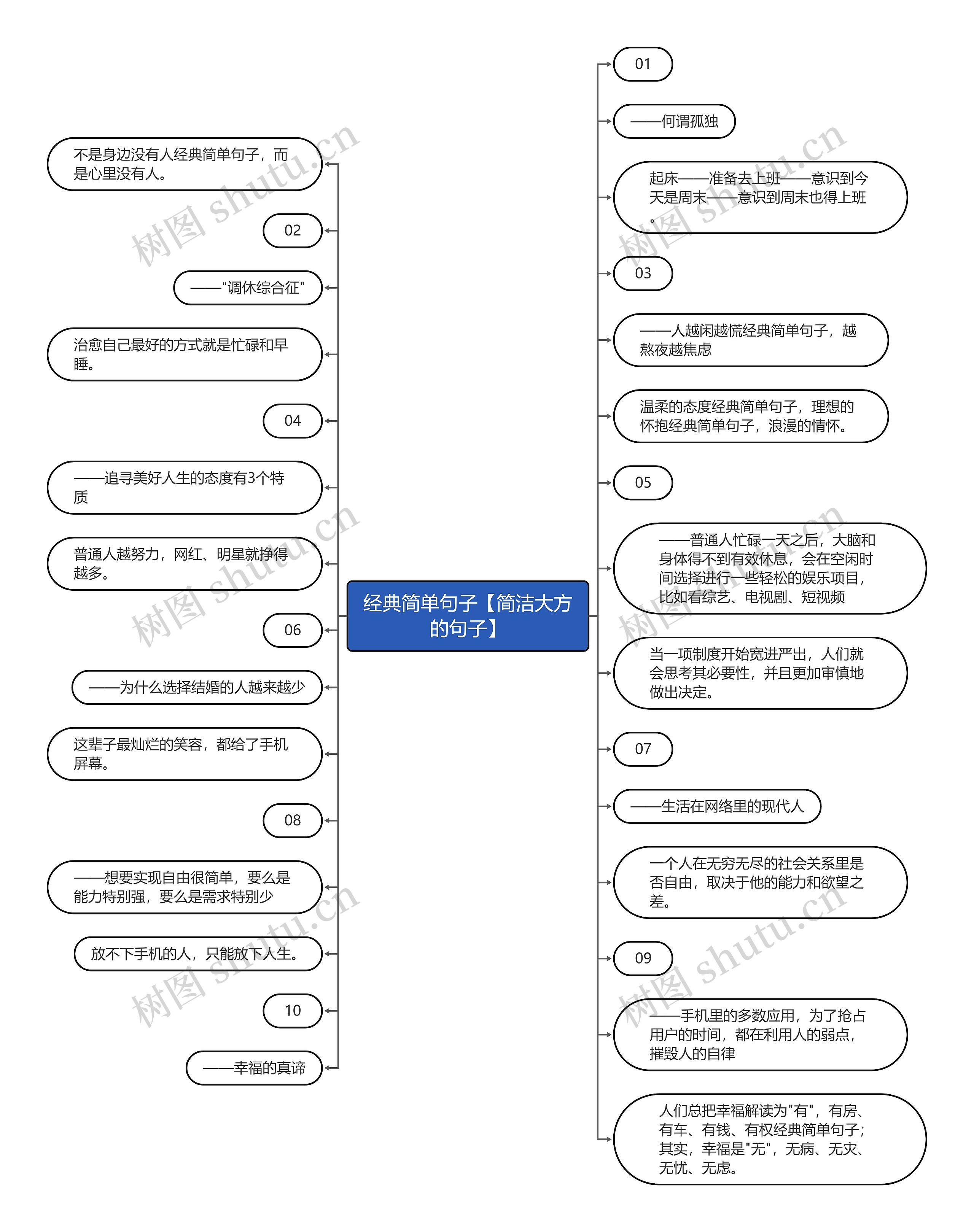 经典简单句子【简洁大方的句子】思维导图