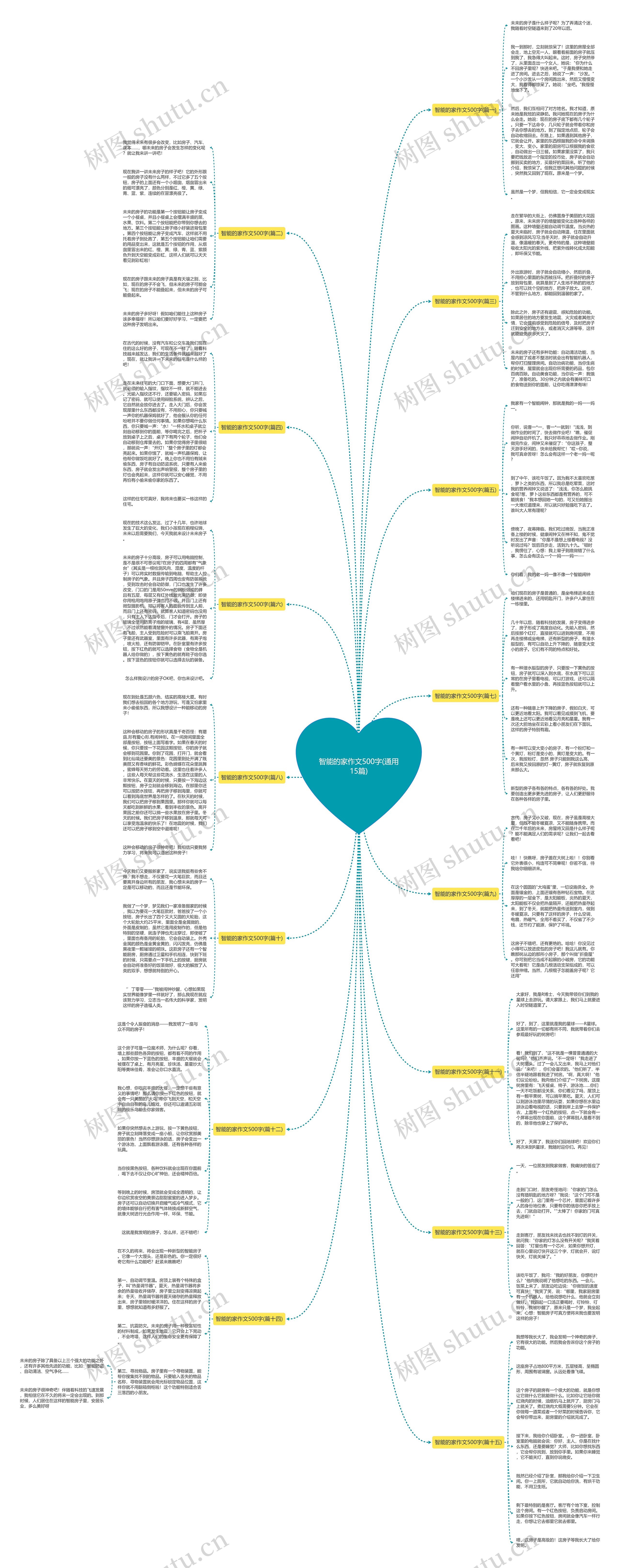 智能的家作文500字(通用15篇)思维导图