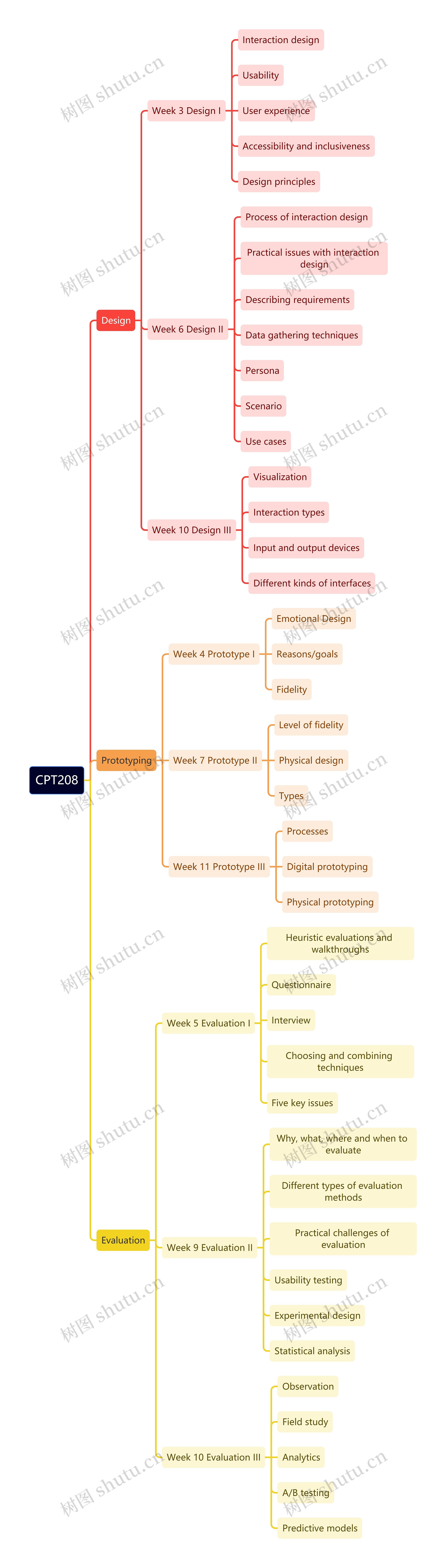 CPT208思维导图