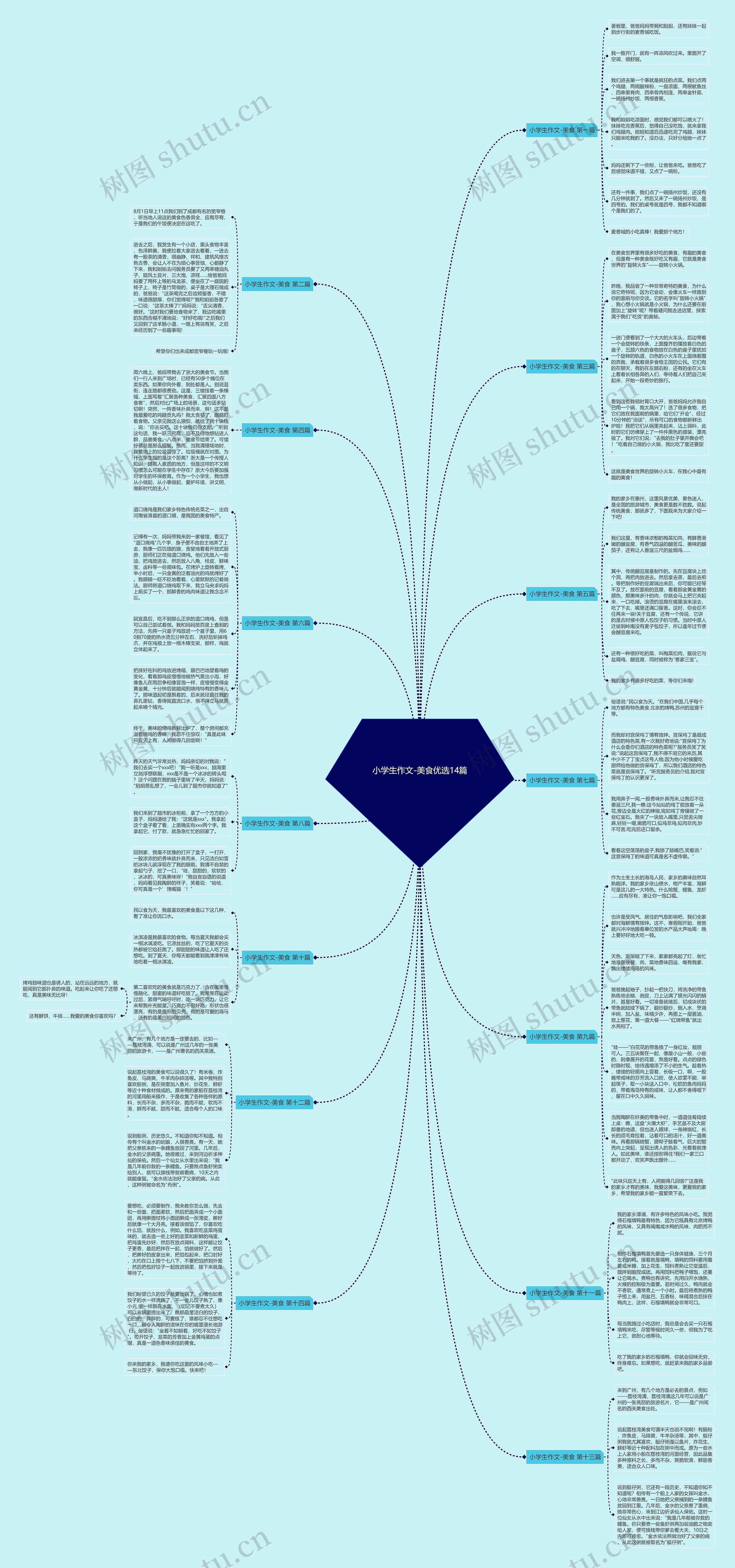 小学生作文-美食优选14篇思维导图