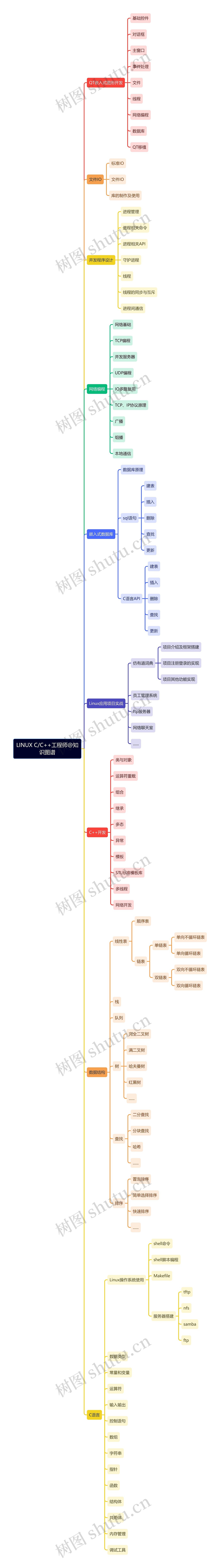 LINUX C/C++工程师@知识图谱