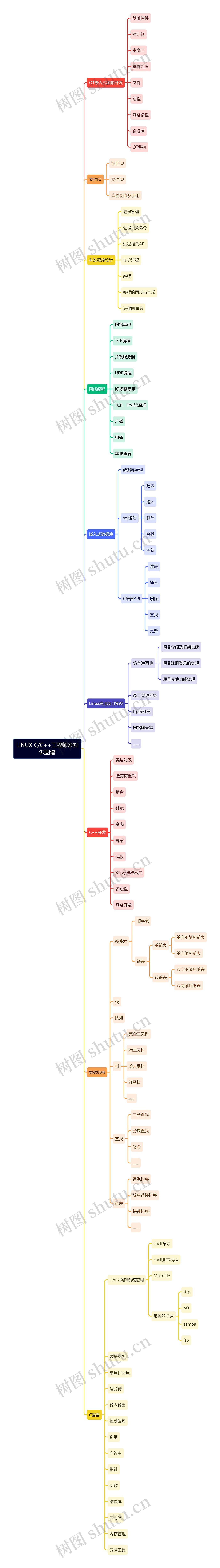 LINUX C/C++工程师@知识图谱思维导图