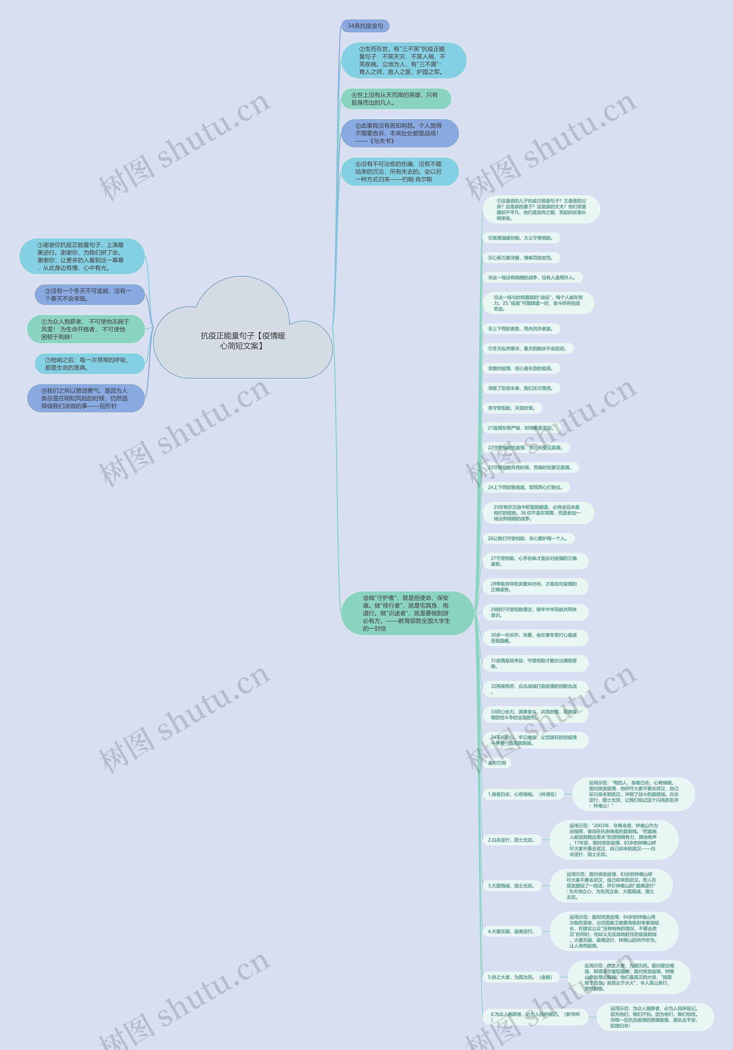 抗疫正能量句子【疫情暖心简短文案】思维导图