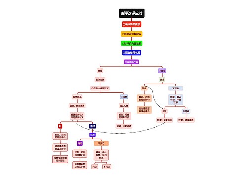 差评改评应对流程图