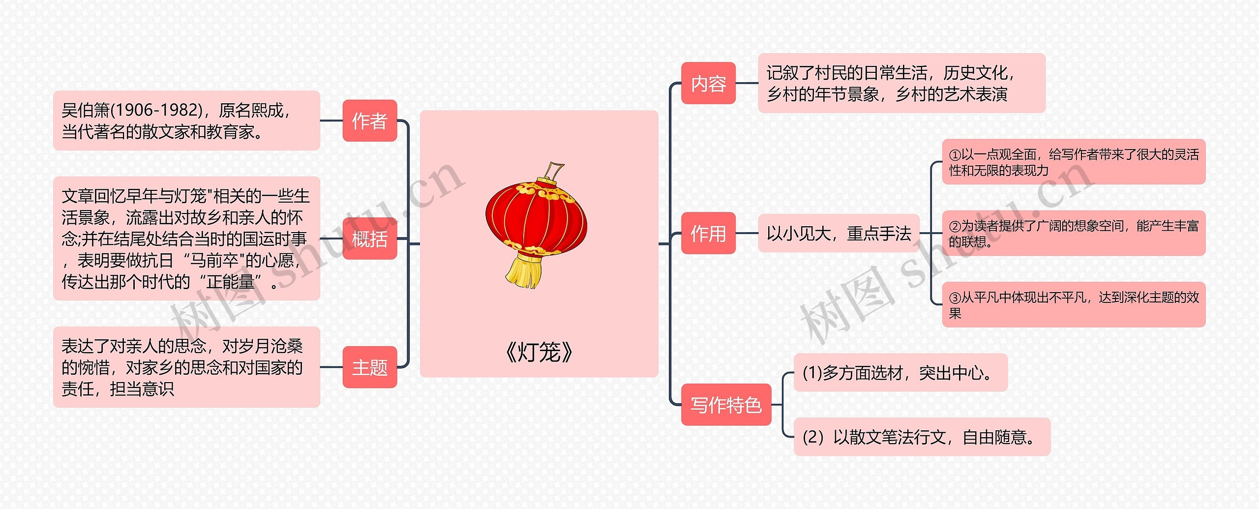 《灯笼》思维导图