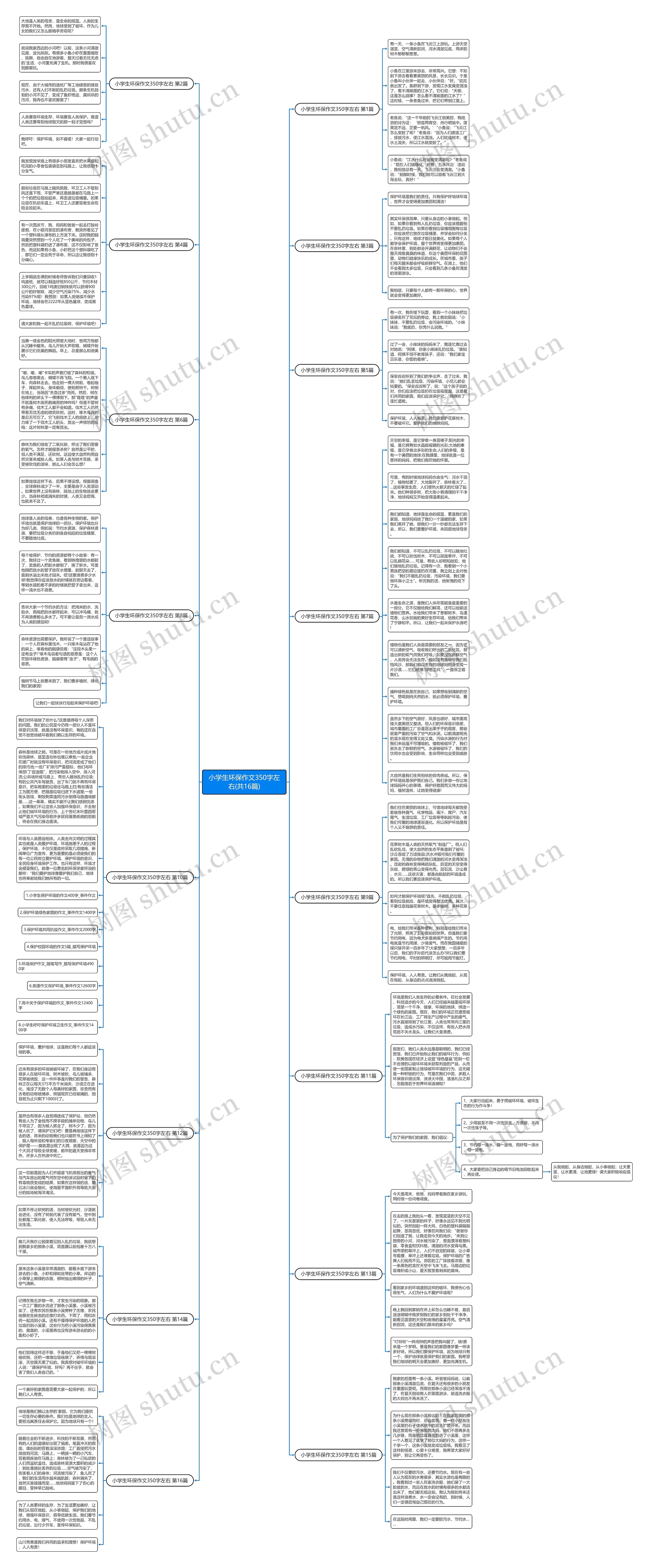 小学生环保作文350字左右(共16篇)思维导图