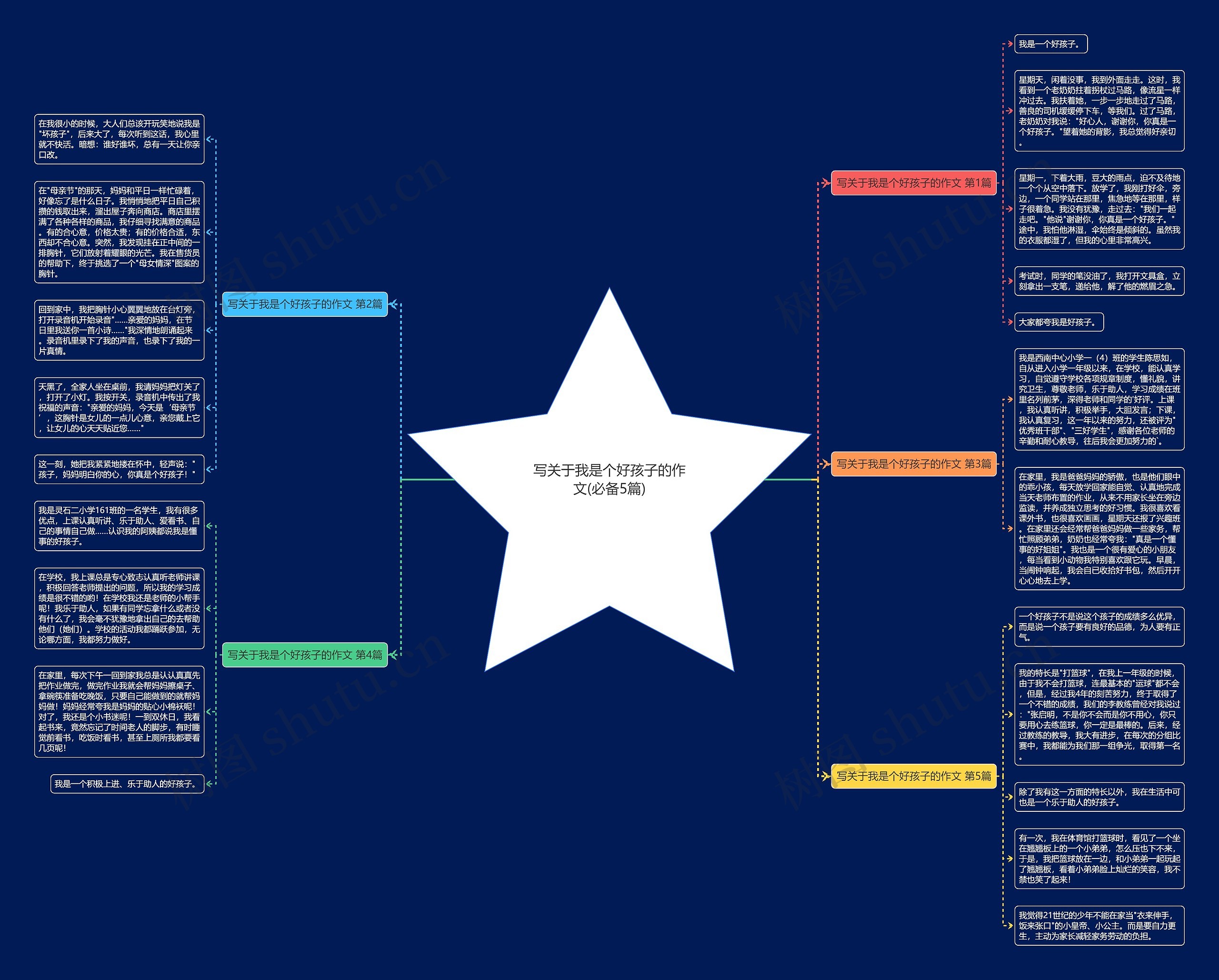 写关于我是个好孩子的作文(必备5篇)思维导图