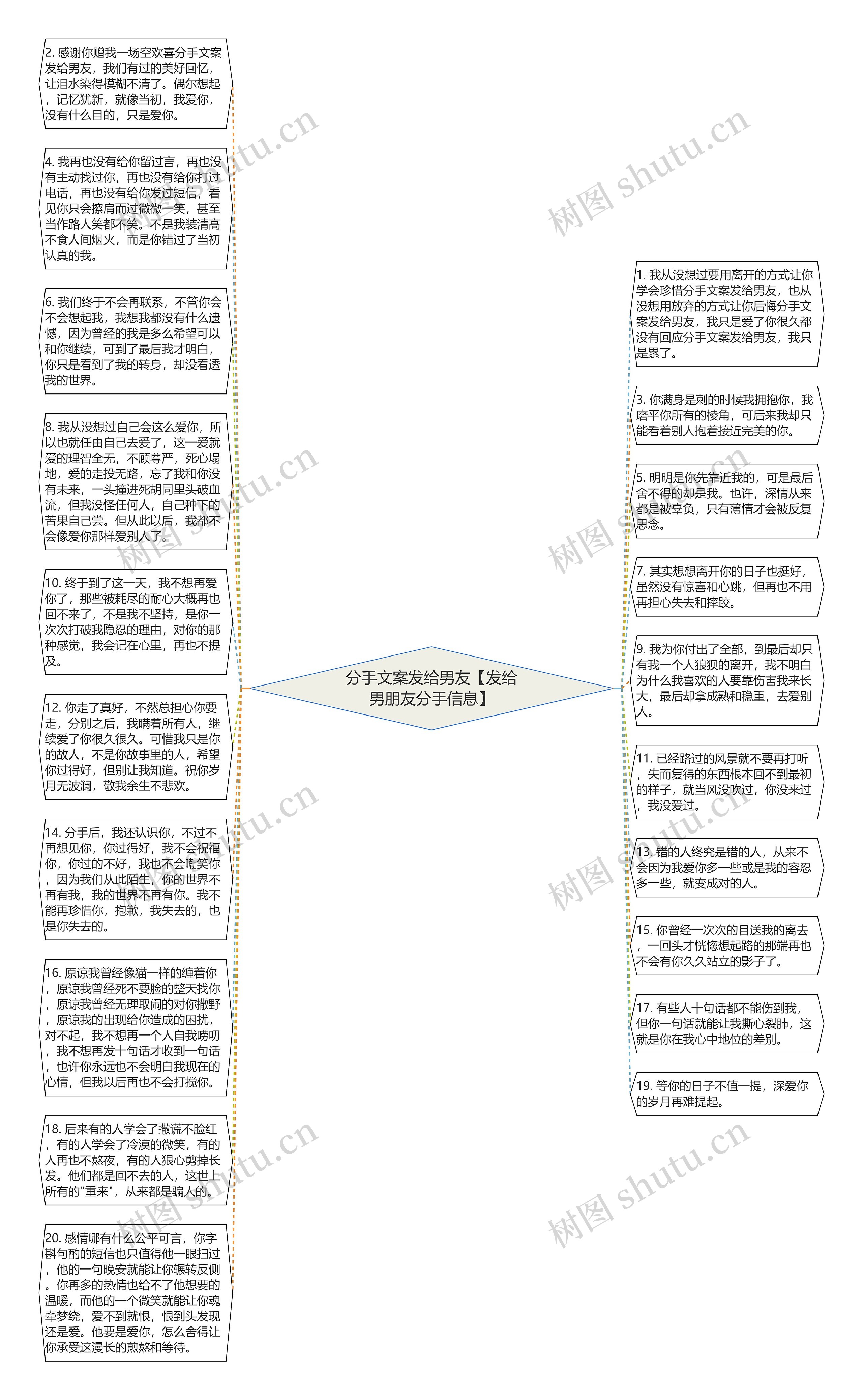 分手文案发给男友【发给男朋友分手信息】思维导图